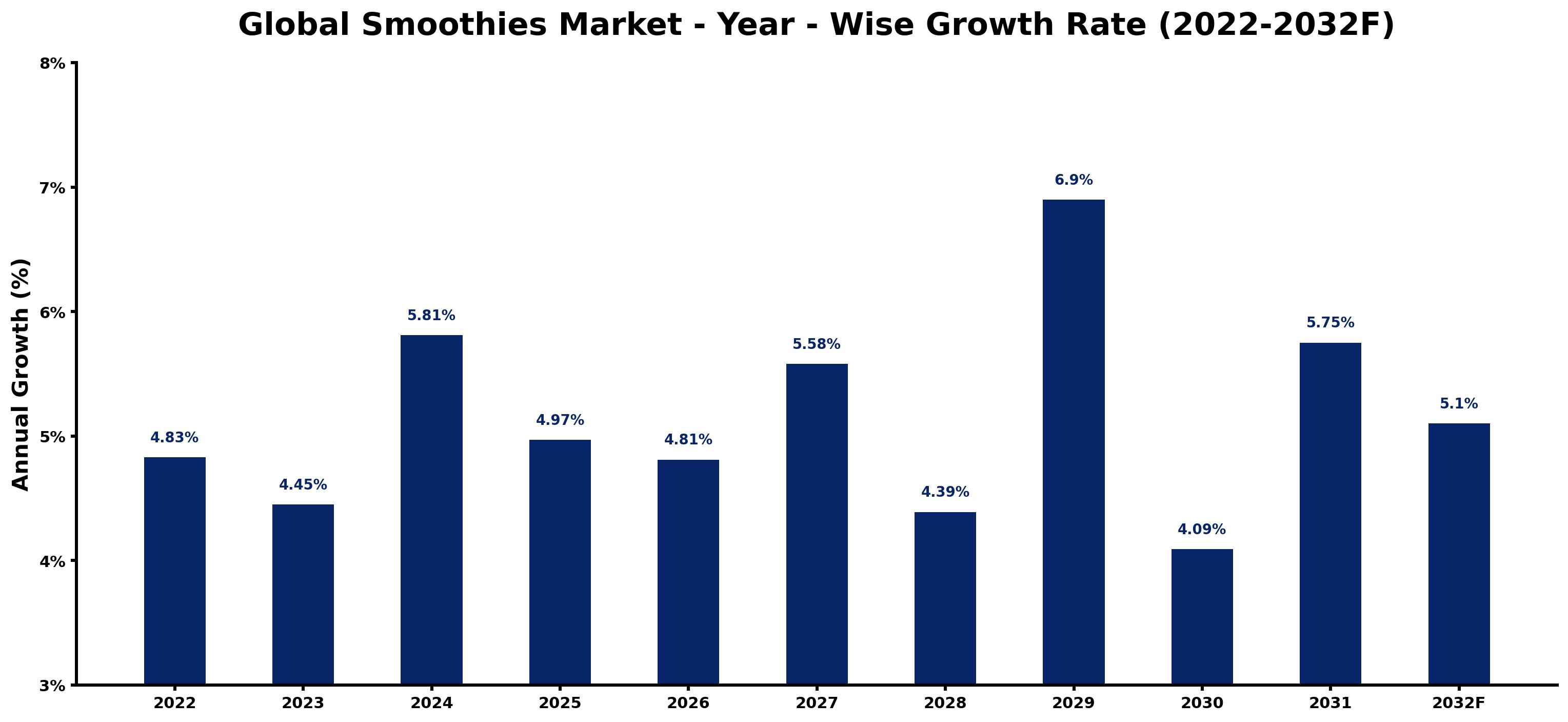 Global Smoothies Market Year-wise Growth Rate and Key Drivers