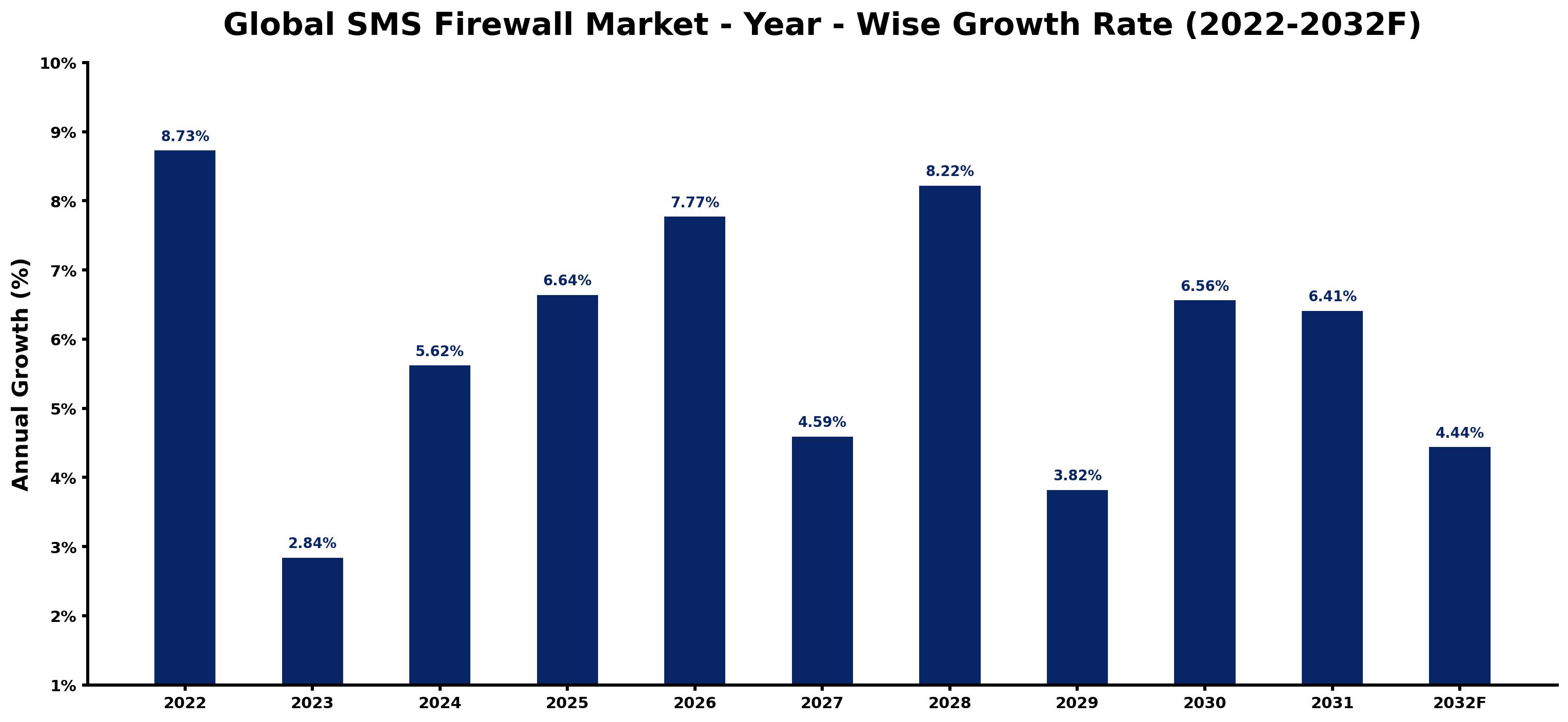 Global SMS Firewall Market Year-wise Growth Rate and Key Drivers