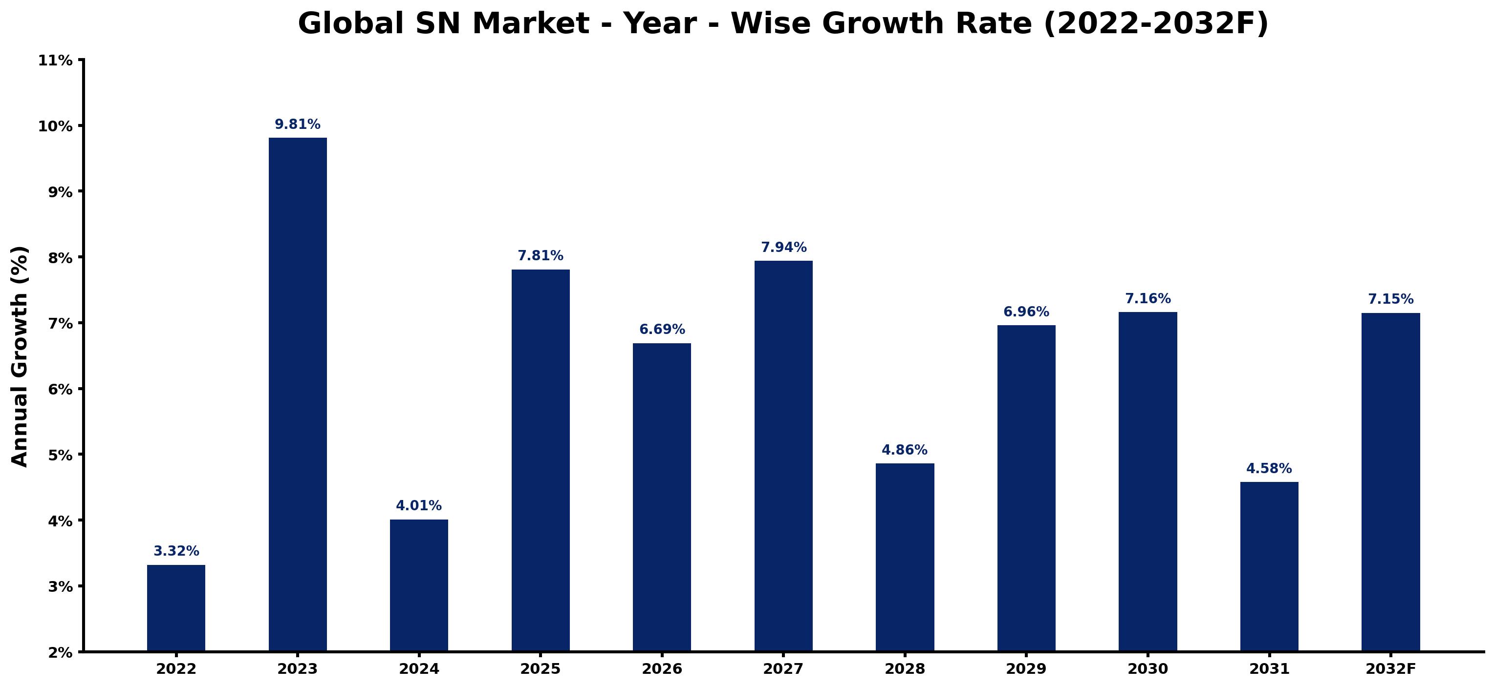 Global SN Market Year-wise Growth Rate and Key Drivers