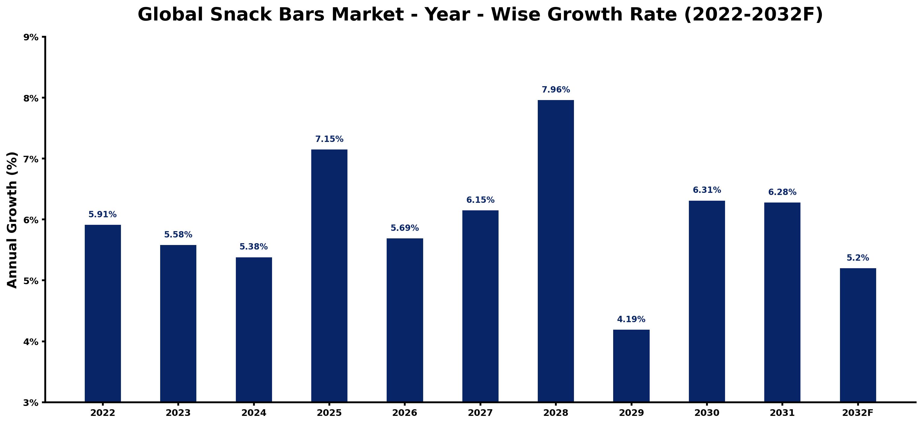 Global Snack Bars Market Year-wise Growth Rate and Key Drivers