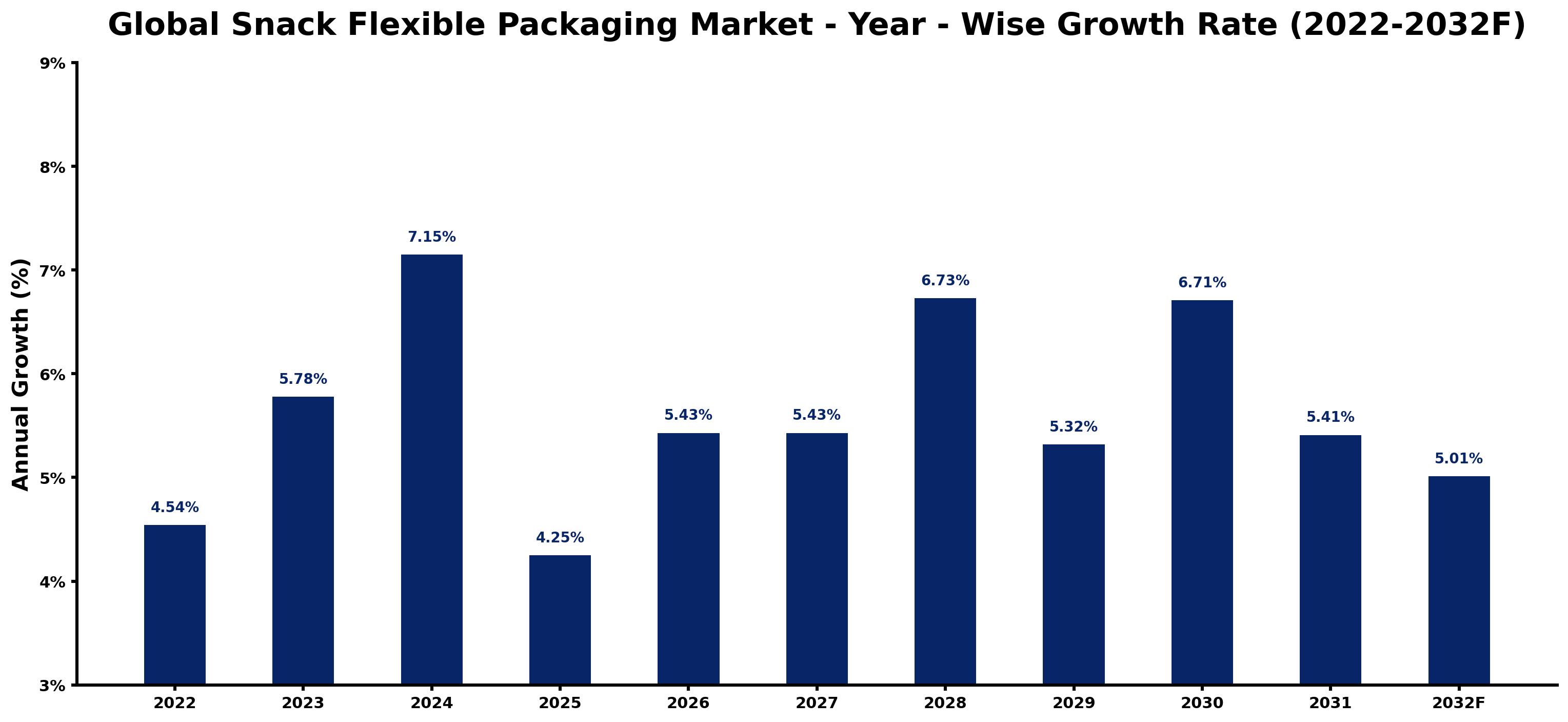 Global Snack Flexible Packaging Market Year-wise Growth Rate and Key Drivers