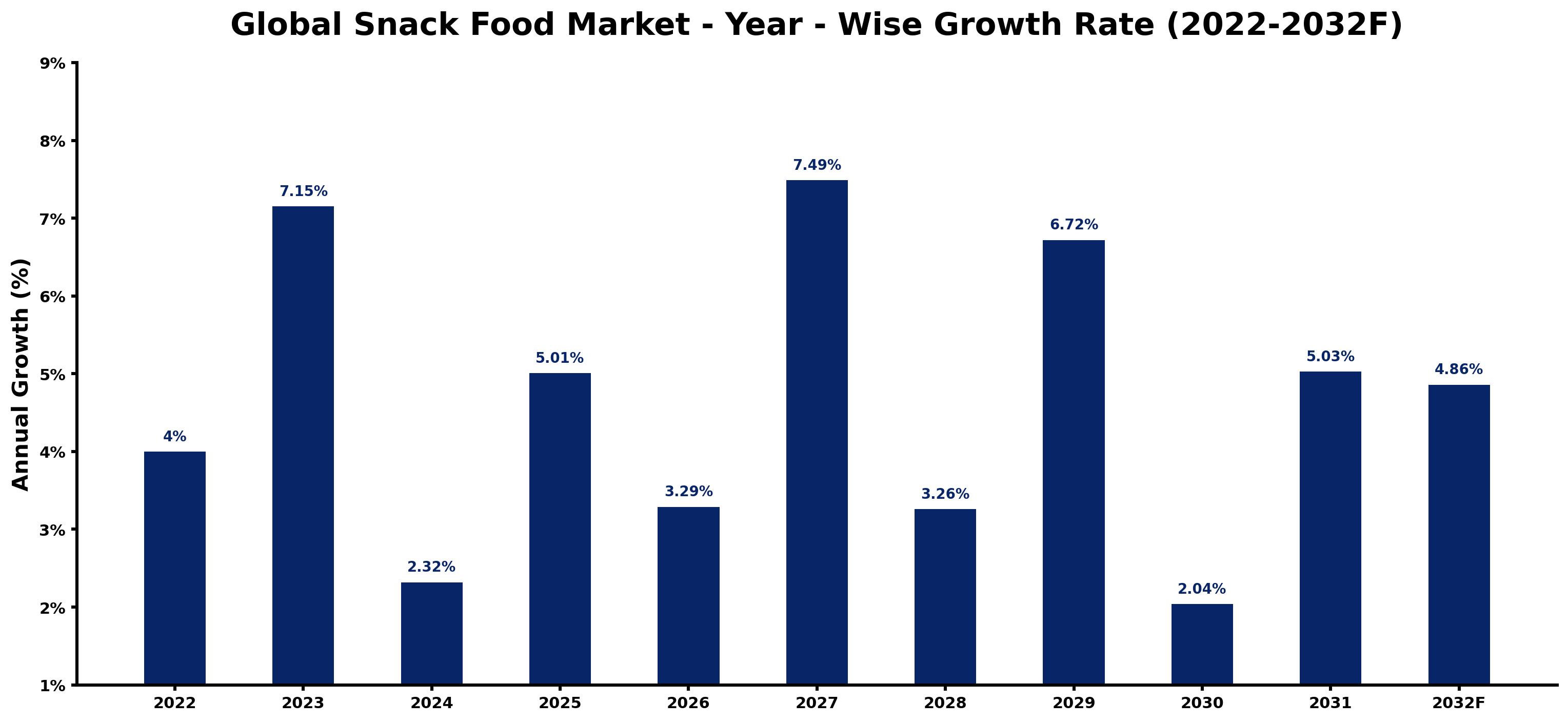 Global Snack Food Market Year-wise Growth Rate and Key Drivers