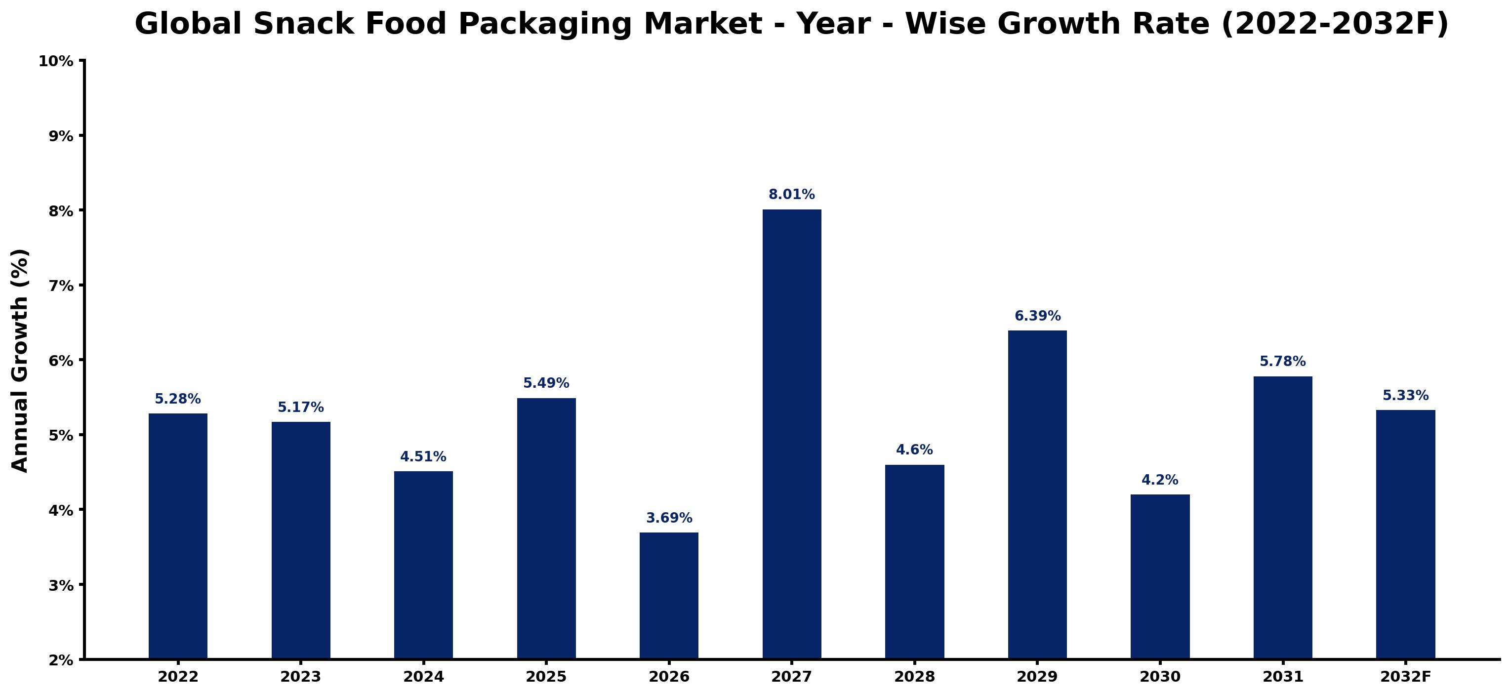 Global Snack Food Packaging Market Year-wise Growth Rate and Key Drivers