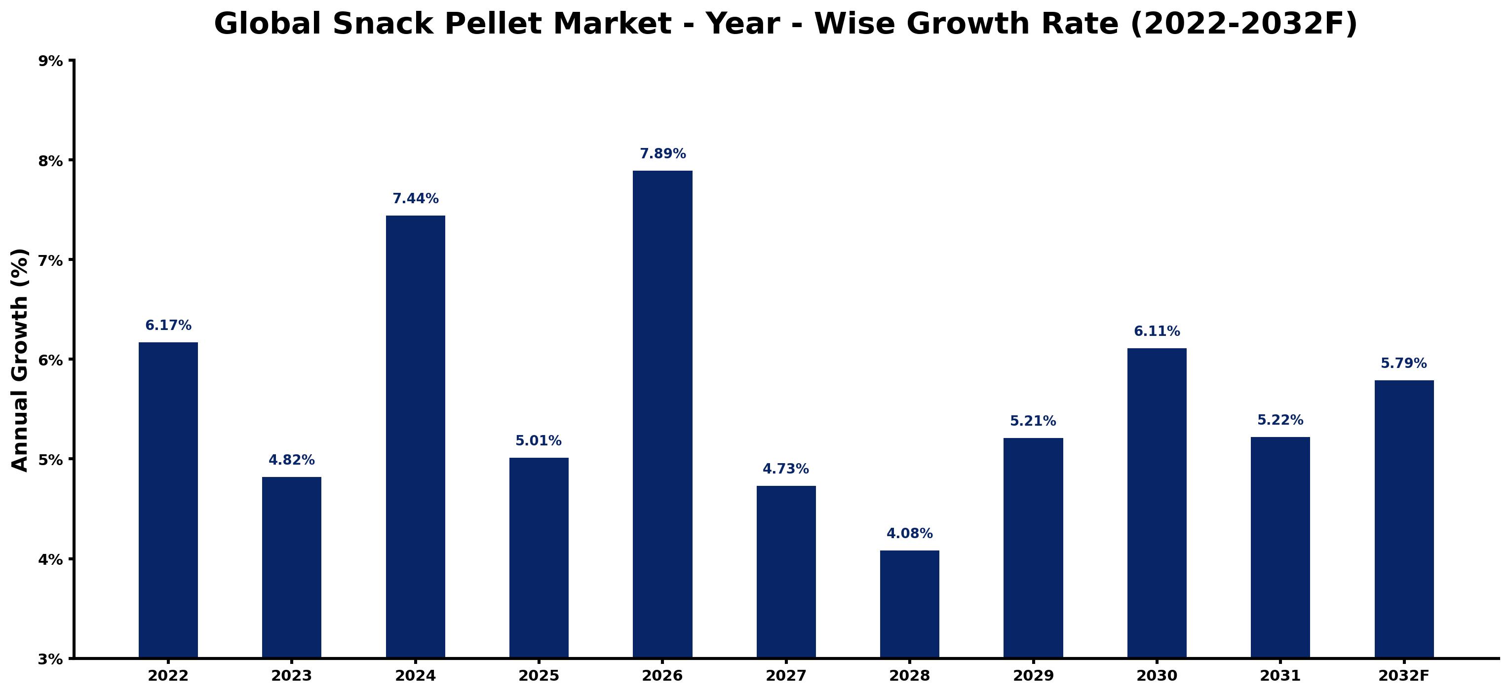 Global Snack Pellet Market Year-wise Growth Rate and Key Drivers