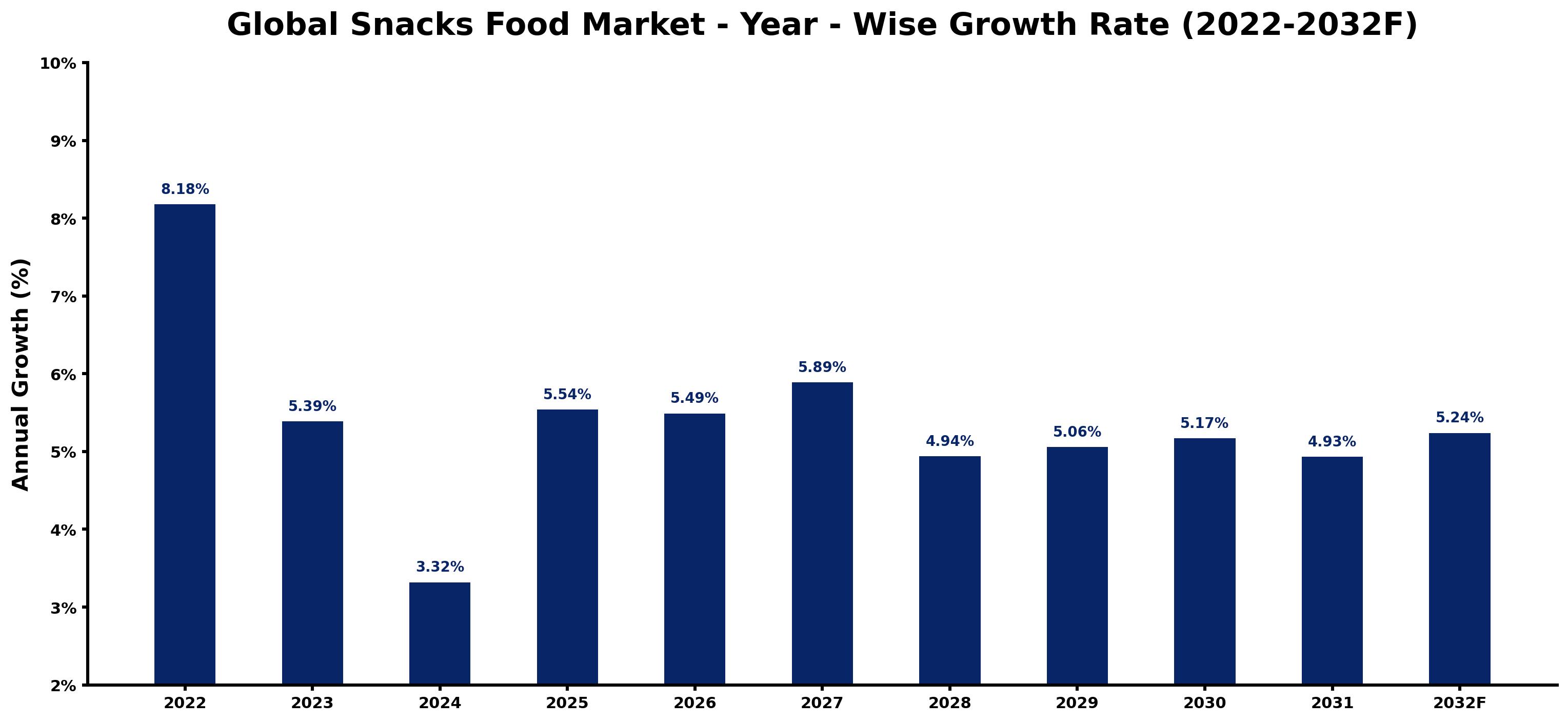 Global Snacks Food Market Year-wise Growth Rate and Key Drivers