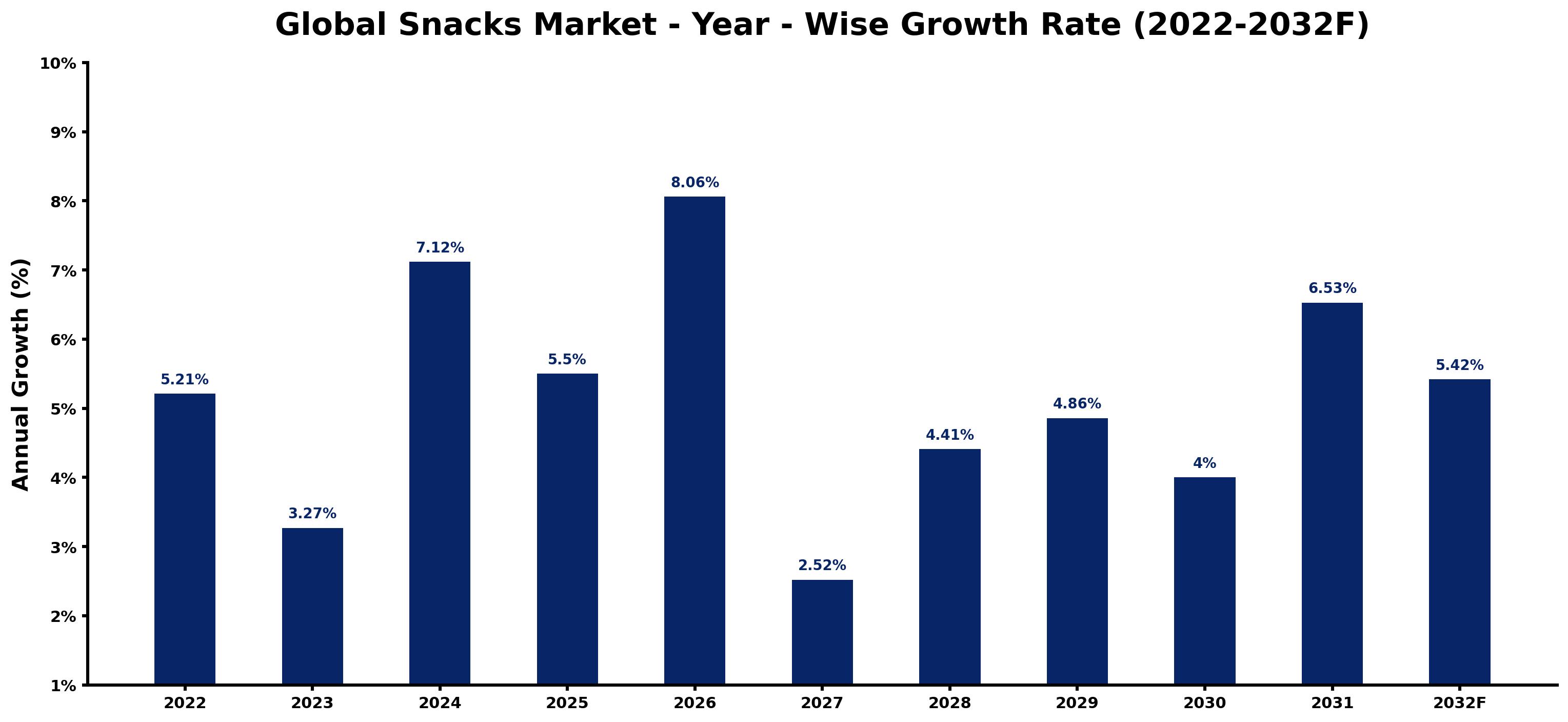 Global Snacks Market Year-wise Growth Rate and Key Drivers