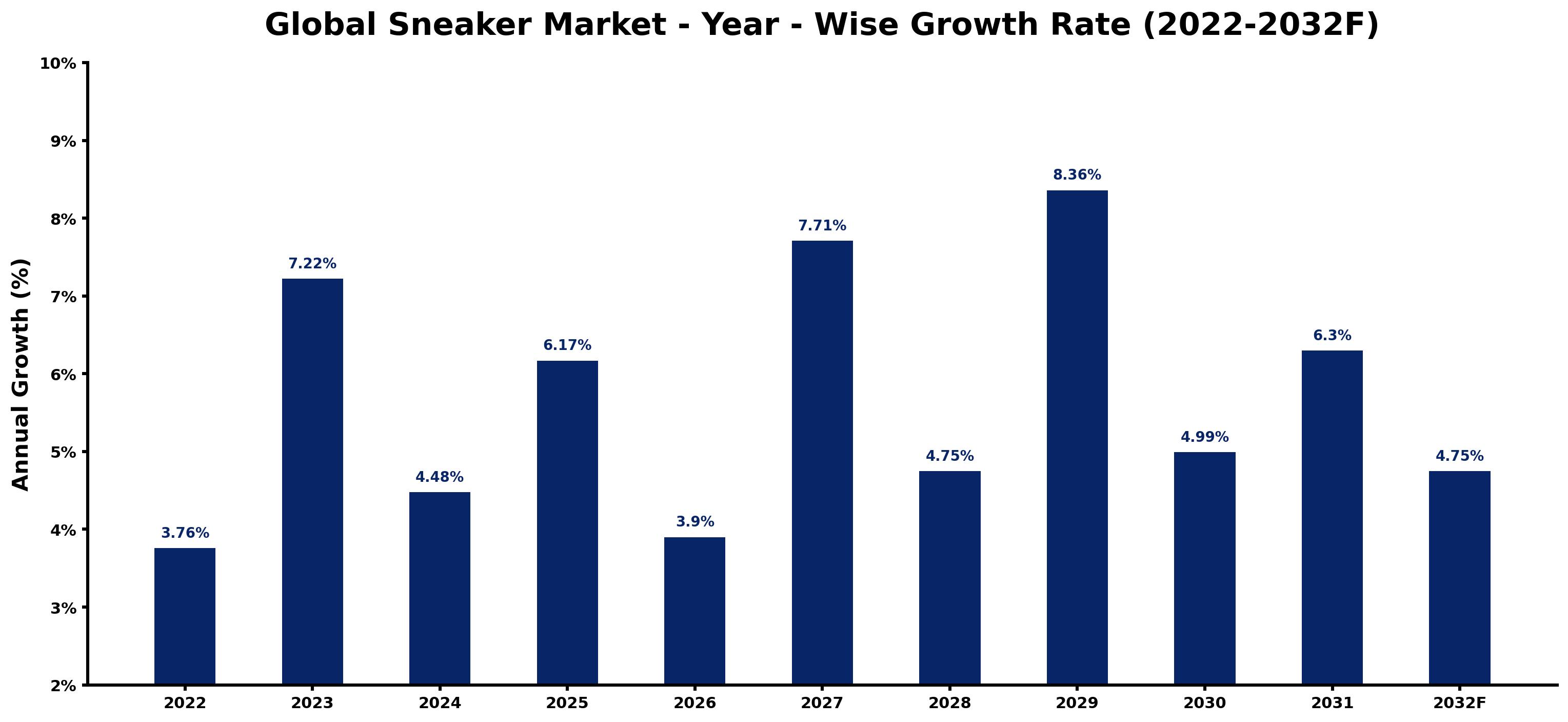 Global Sneaker Market Year-wise Growth Rate and Key Drivers