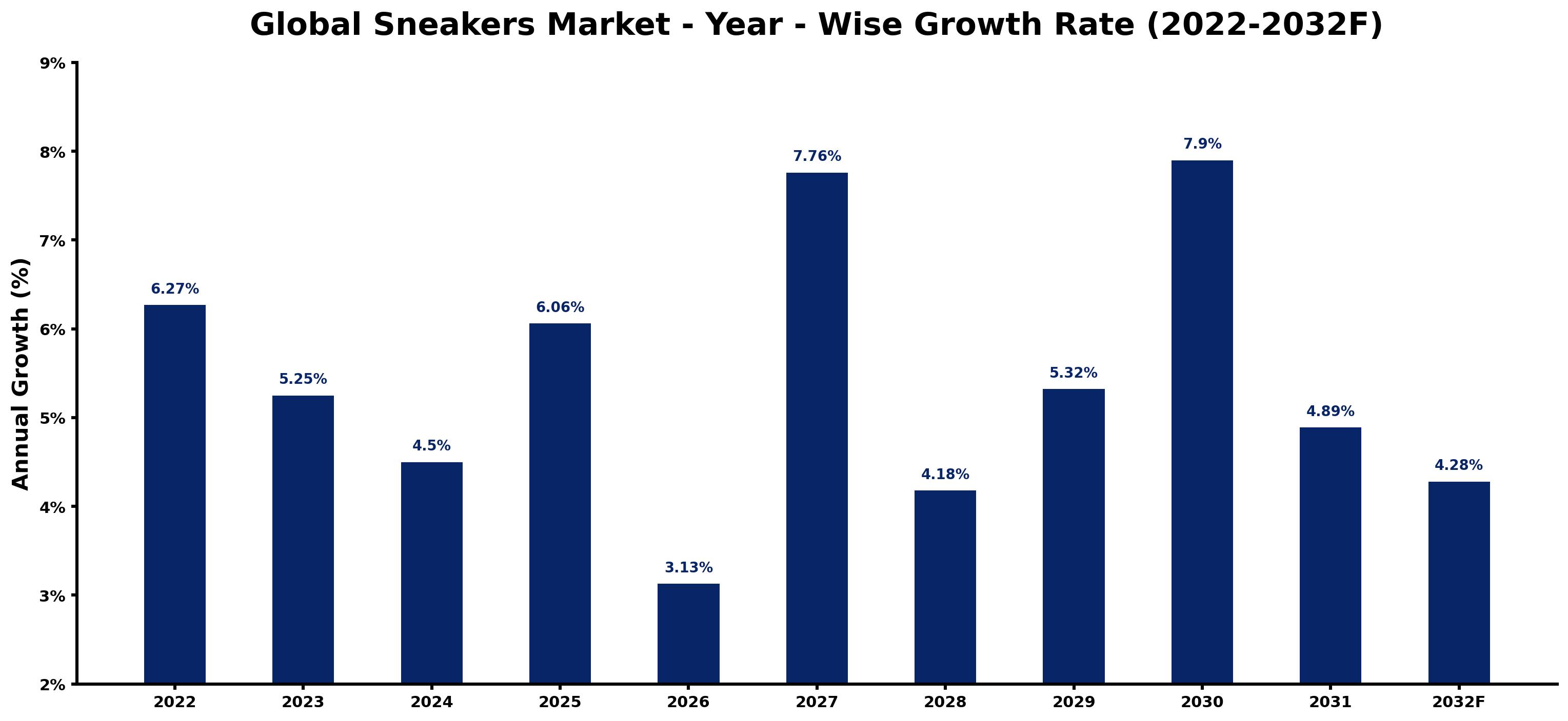 Global Sneakers Market Year-wise Growth Rate and Key Drivers