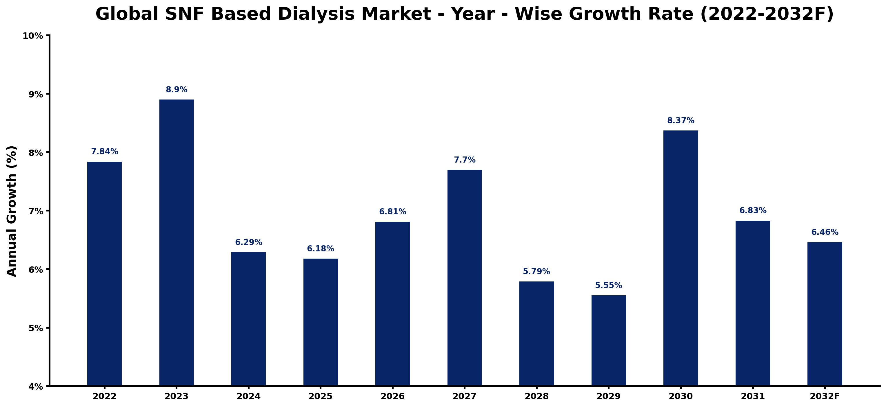 Global SNF Based Dialysis Market Year-wise Growth Rate and Key Drivers