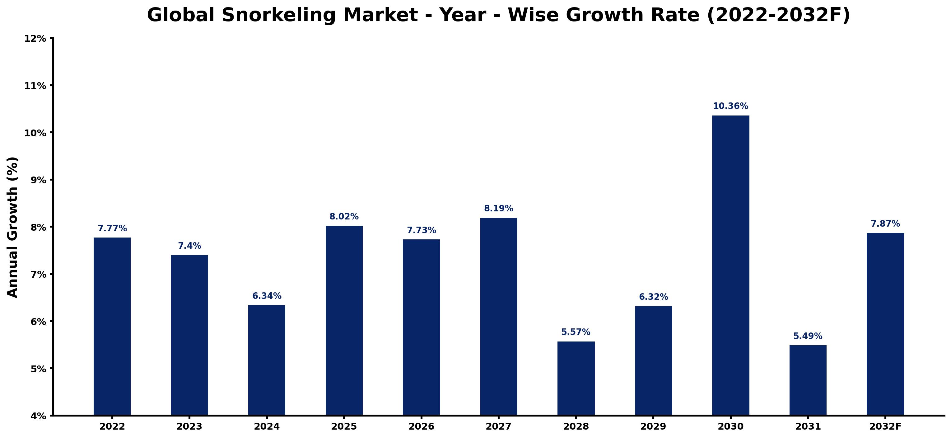 Global Snorkeling Market Year-wise Growth Rate and Key Drivers