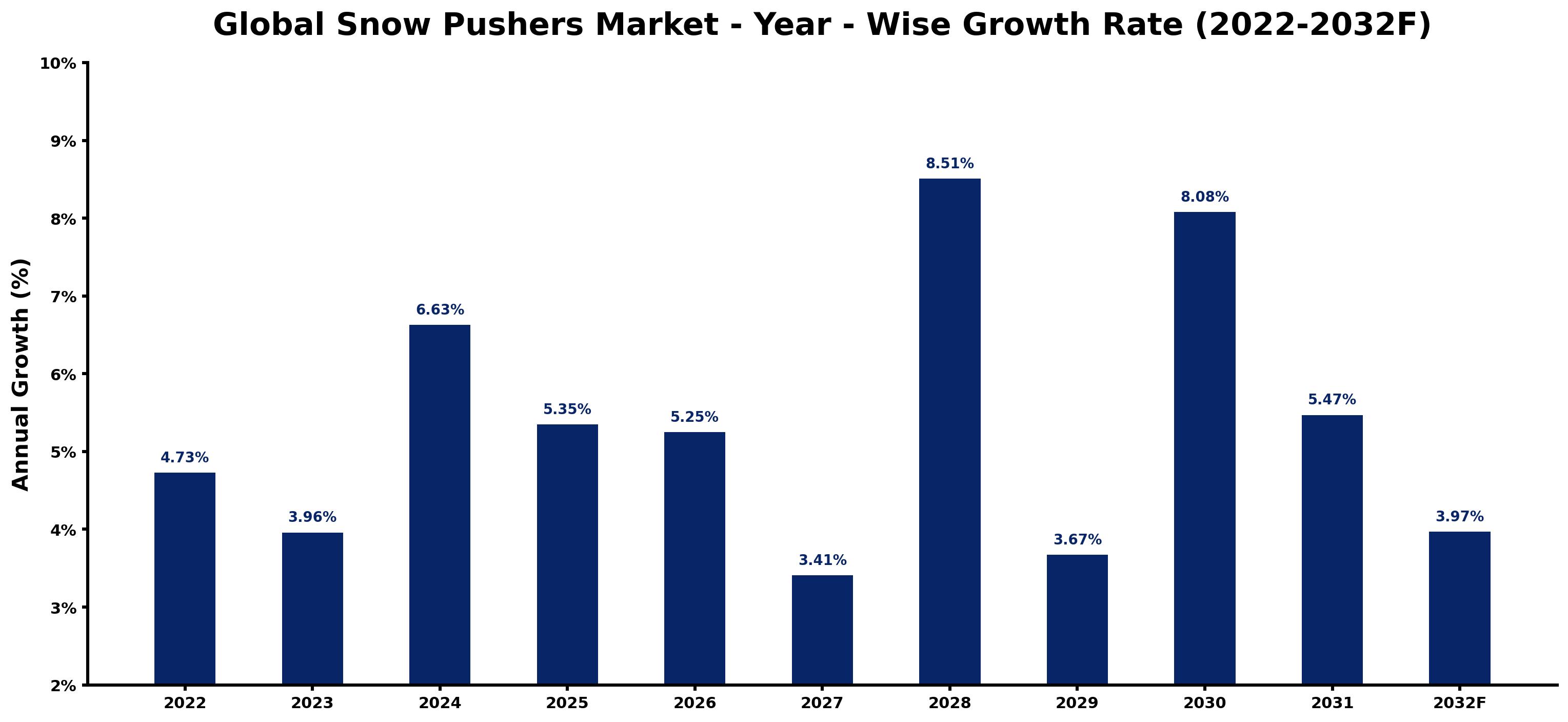 Global Snow Pushers Market Year-wise Growth Rate and Key Drivers