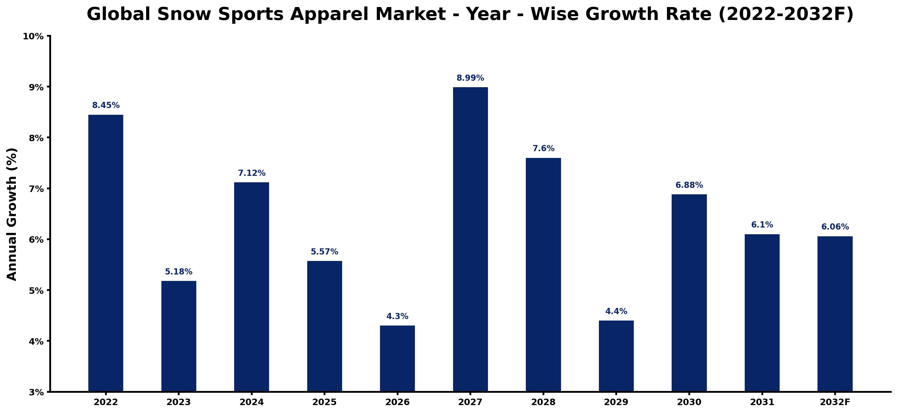 Global Snow Sports Apparel Market Year-wise Growth Rate and Key Drivers