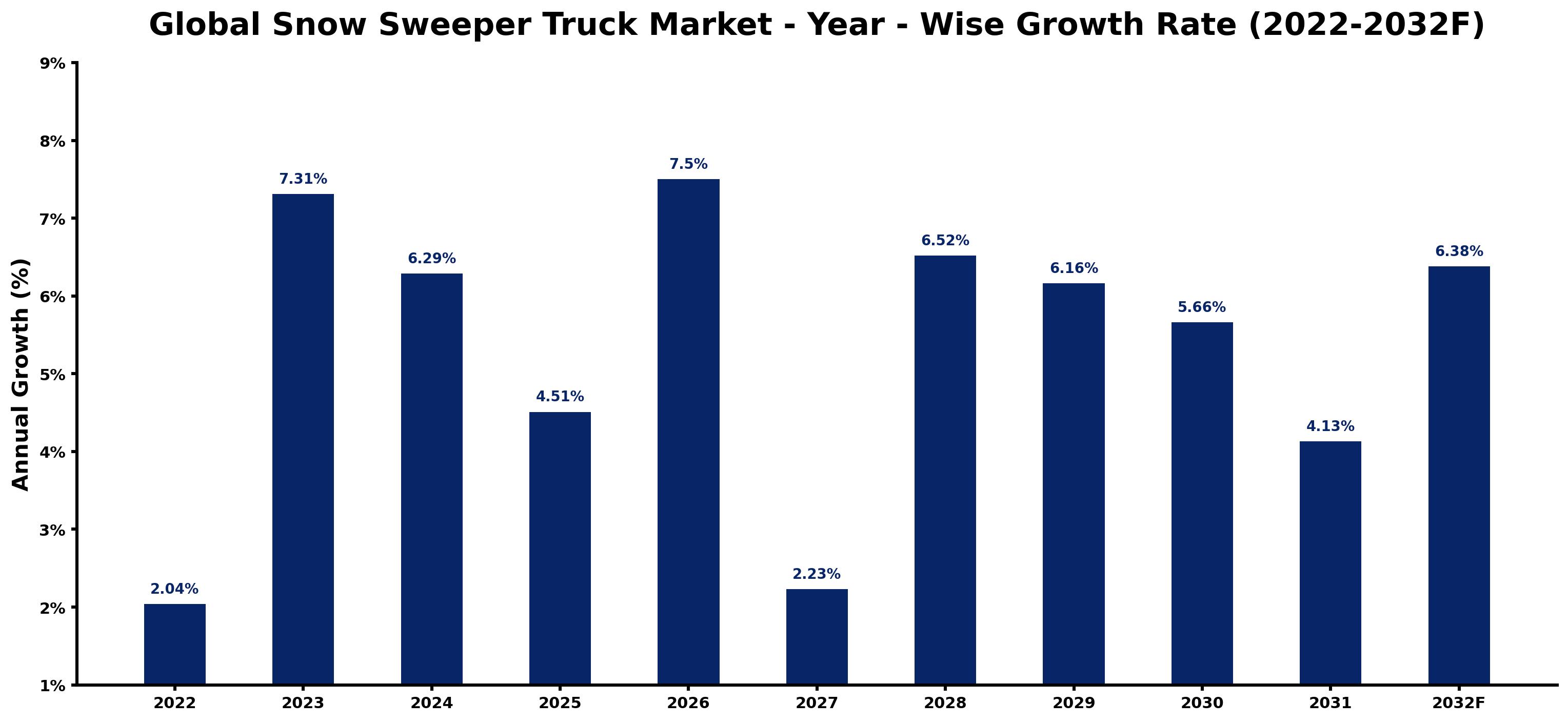 Global Snow Sweeper Truck Market Year-wise Growth Rate and Key Drivers