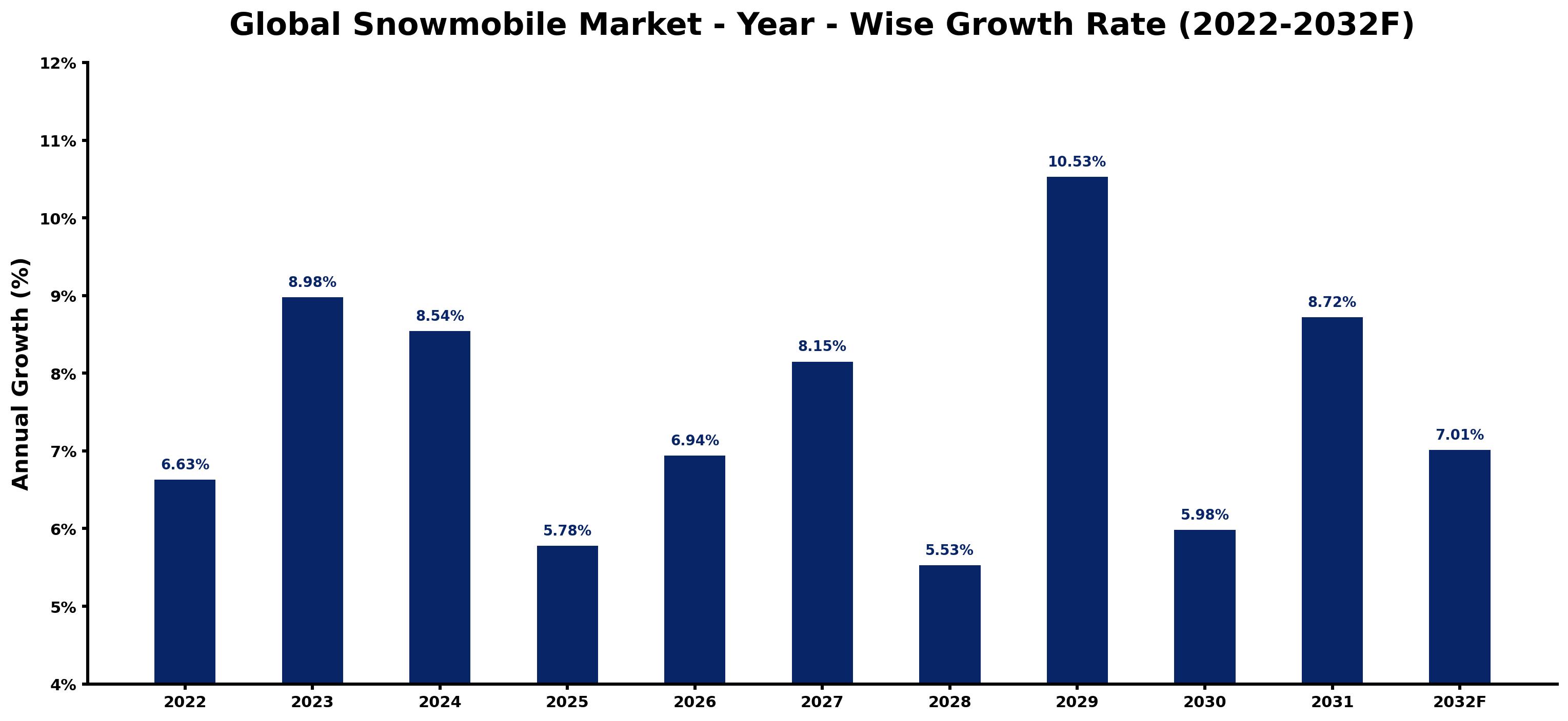 Global Snowmobile Market Year-wise Growth Rate and Key Drivers