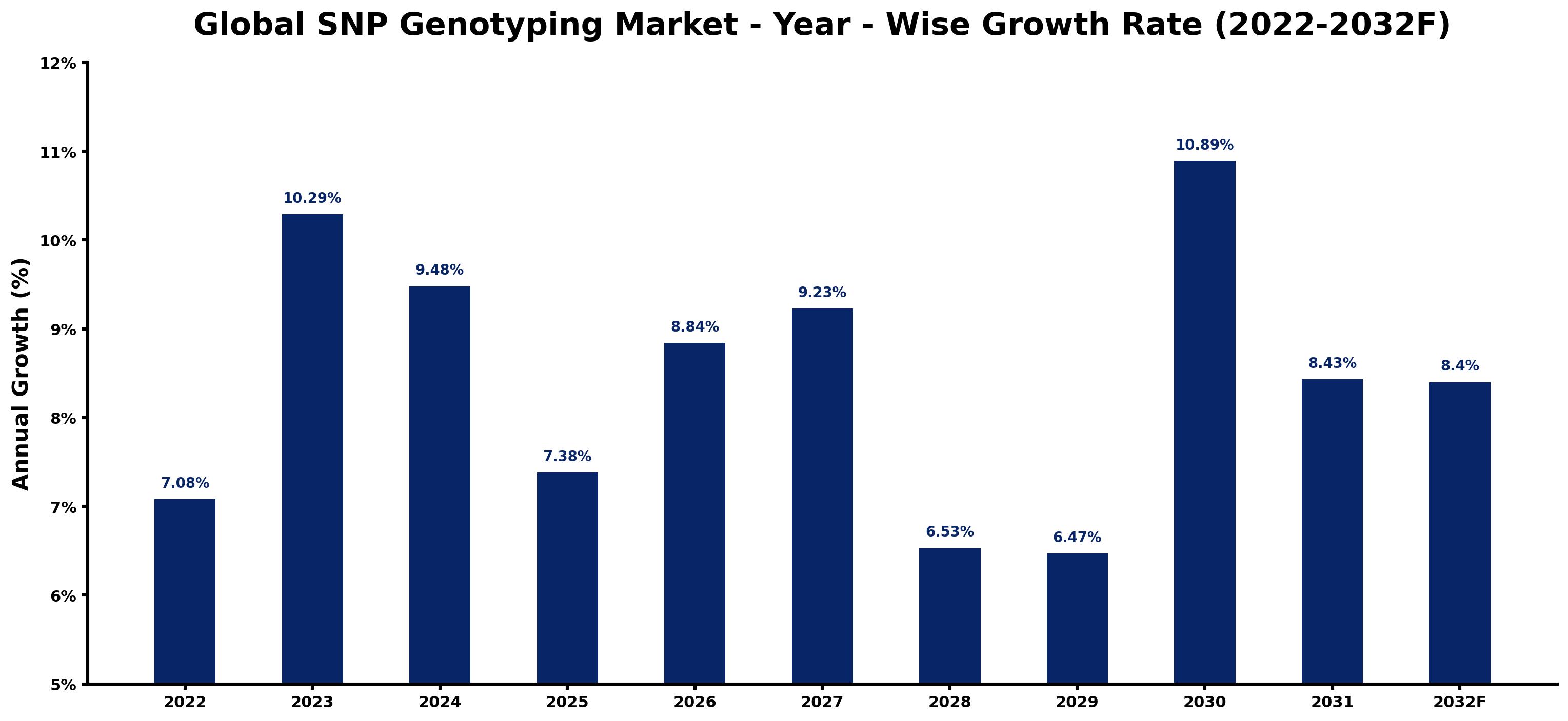 Global SNP Genotyping Market Year-wise Growth Rate and Key Drivers