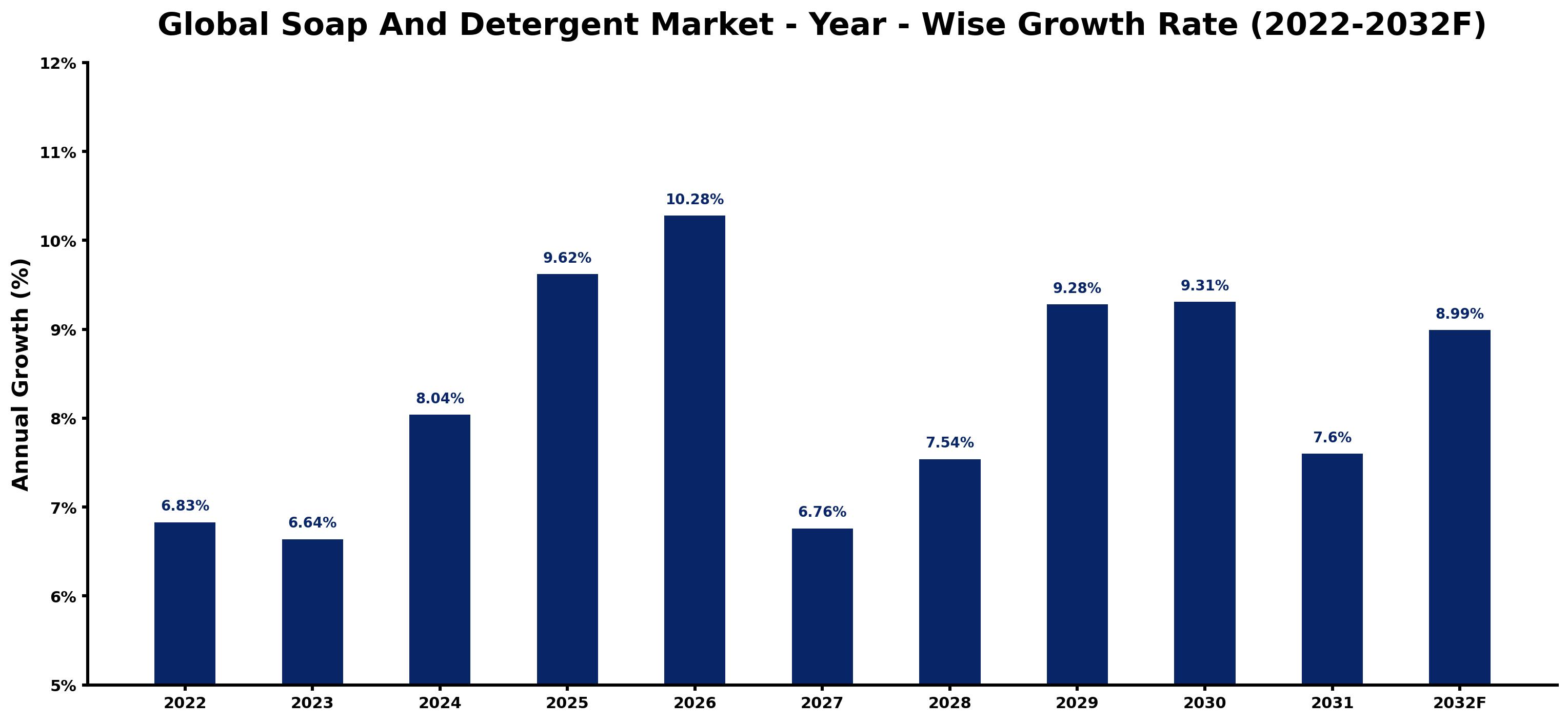 Global Soap And Detergent Market Year-wise Growth Rate and Key Drivers
