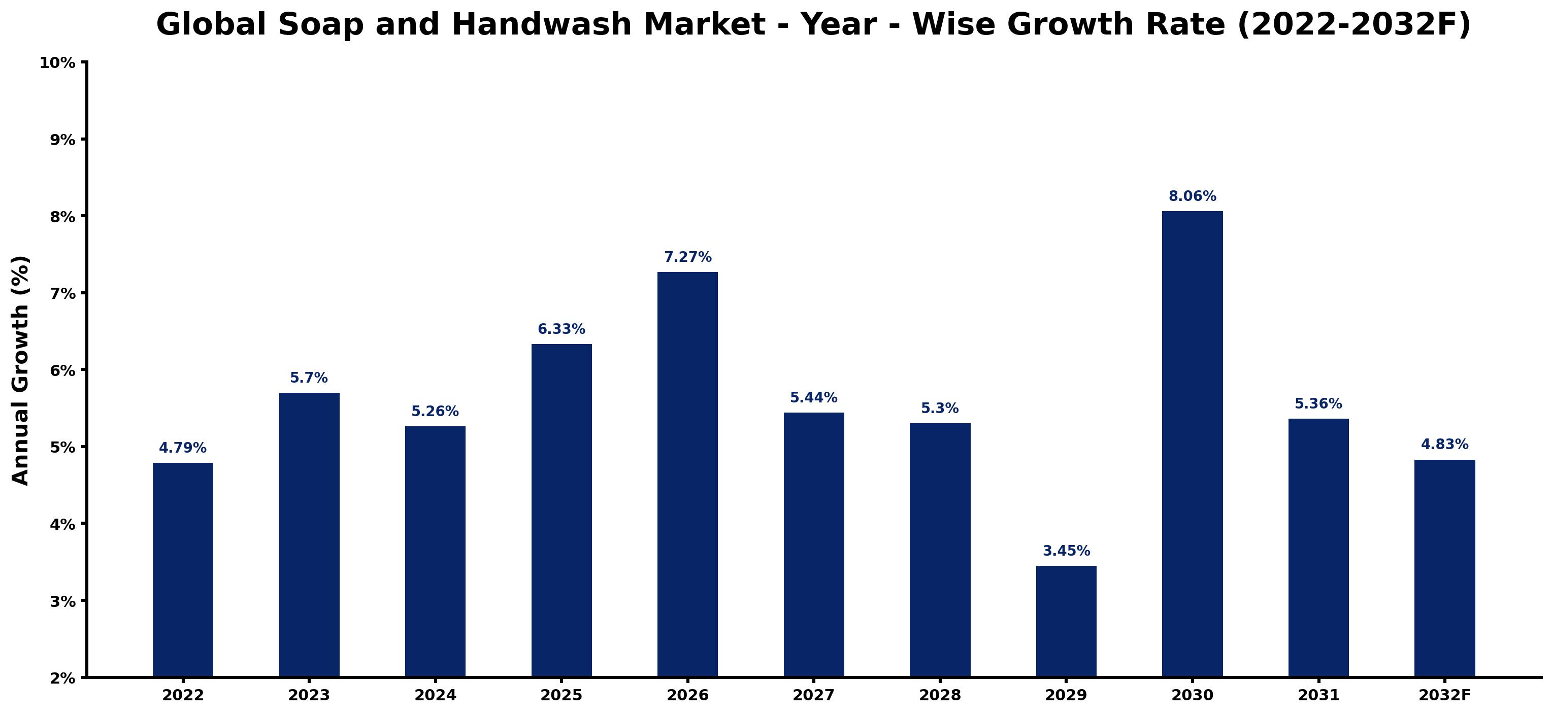 Global Soap and Handwash Market Year-wise Growth Rate and Key Drivers