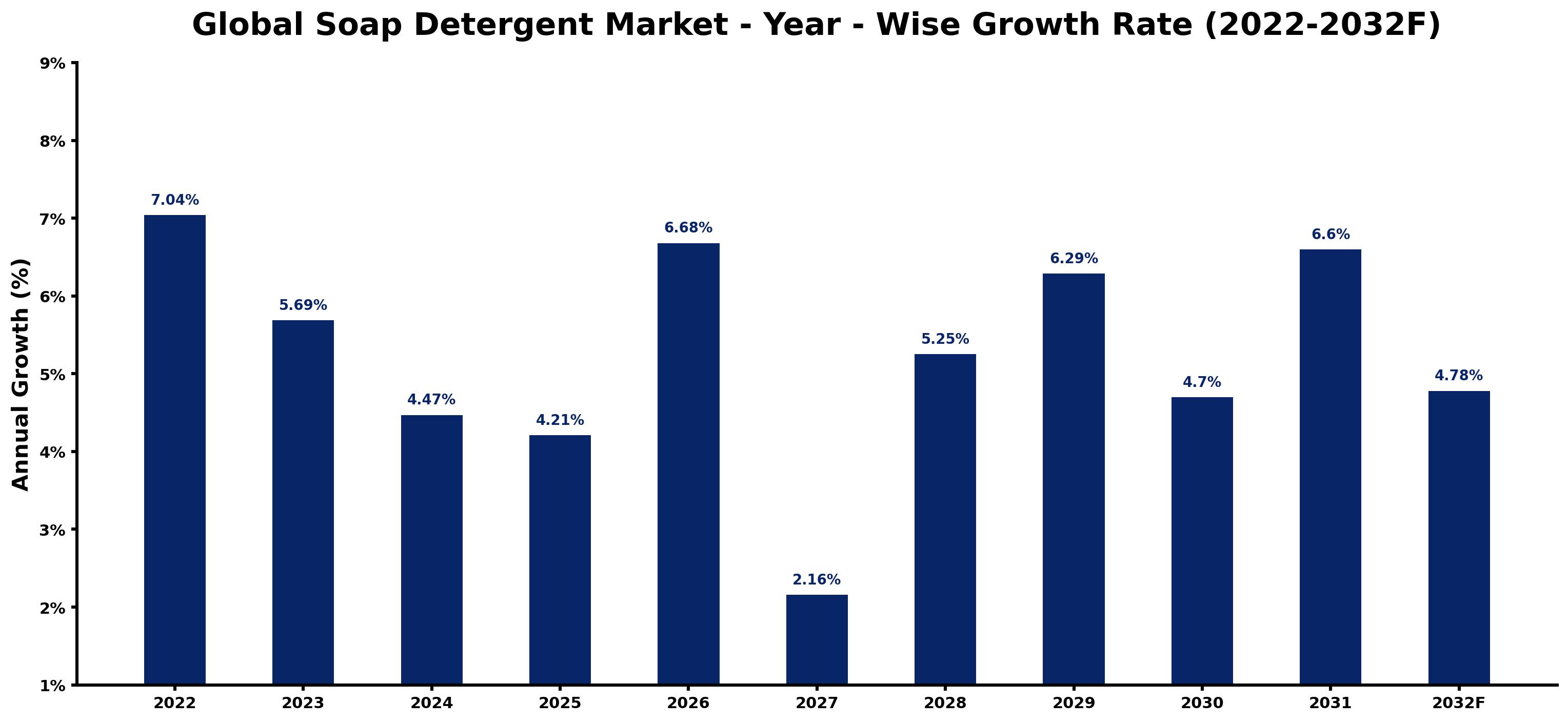 Global Soap Detergent Market Year-wise Growth Rate and Key Drivers