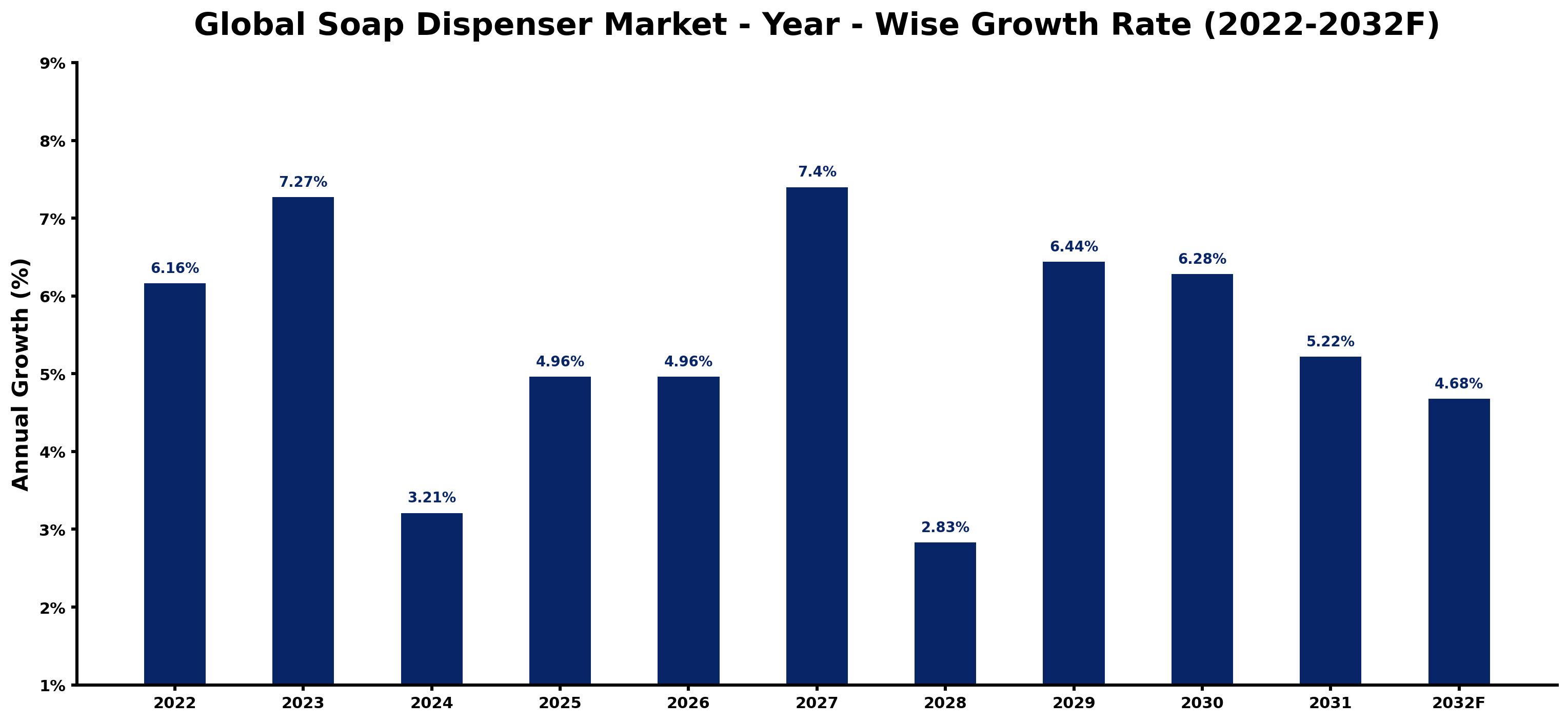 Global Soap Dispenser Market Year-wise Growth Rate and Key Drivers