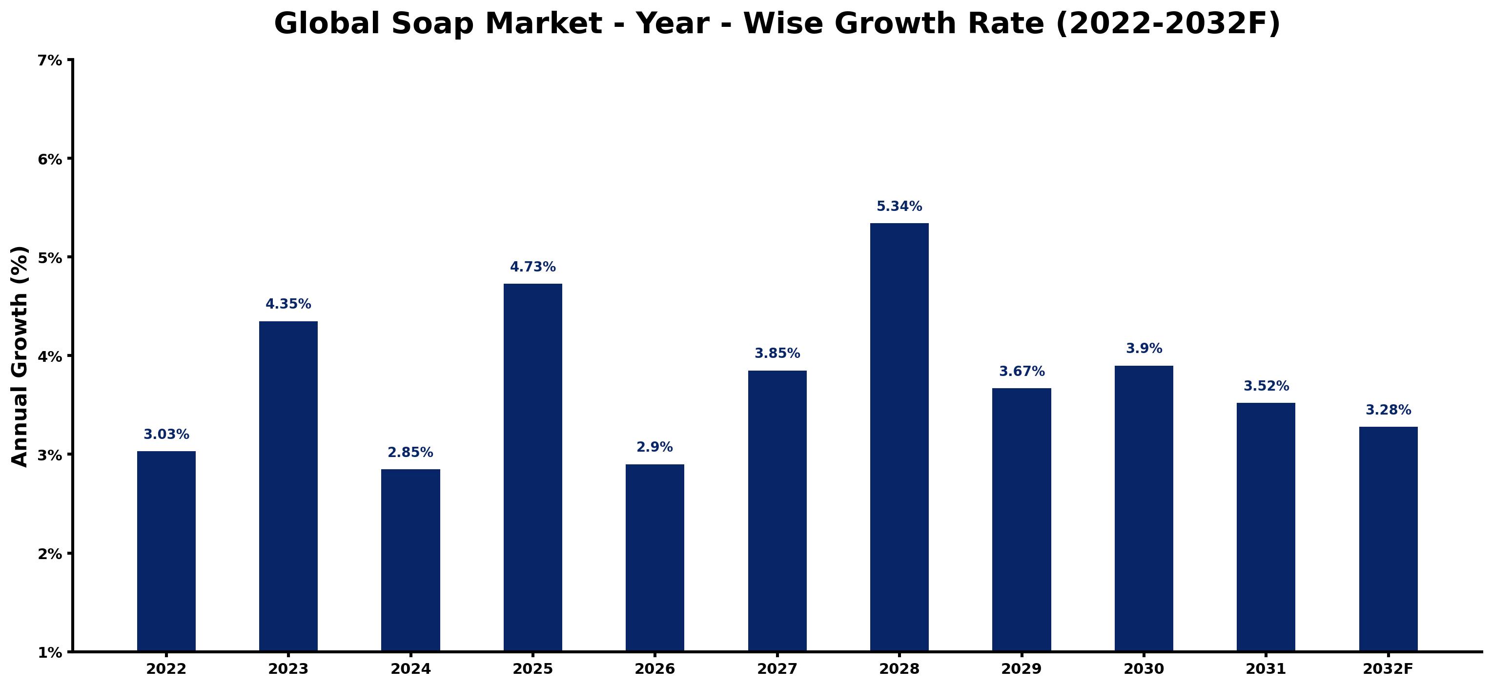 Global Soap Market Year-wise Growth Rate and Key Drivers