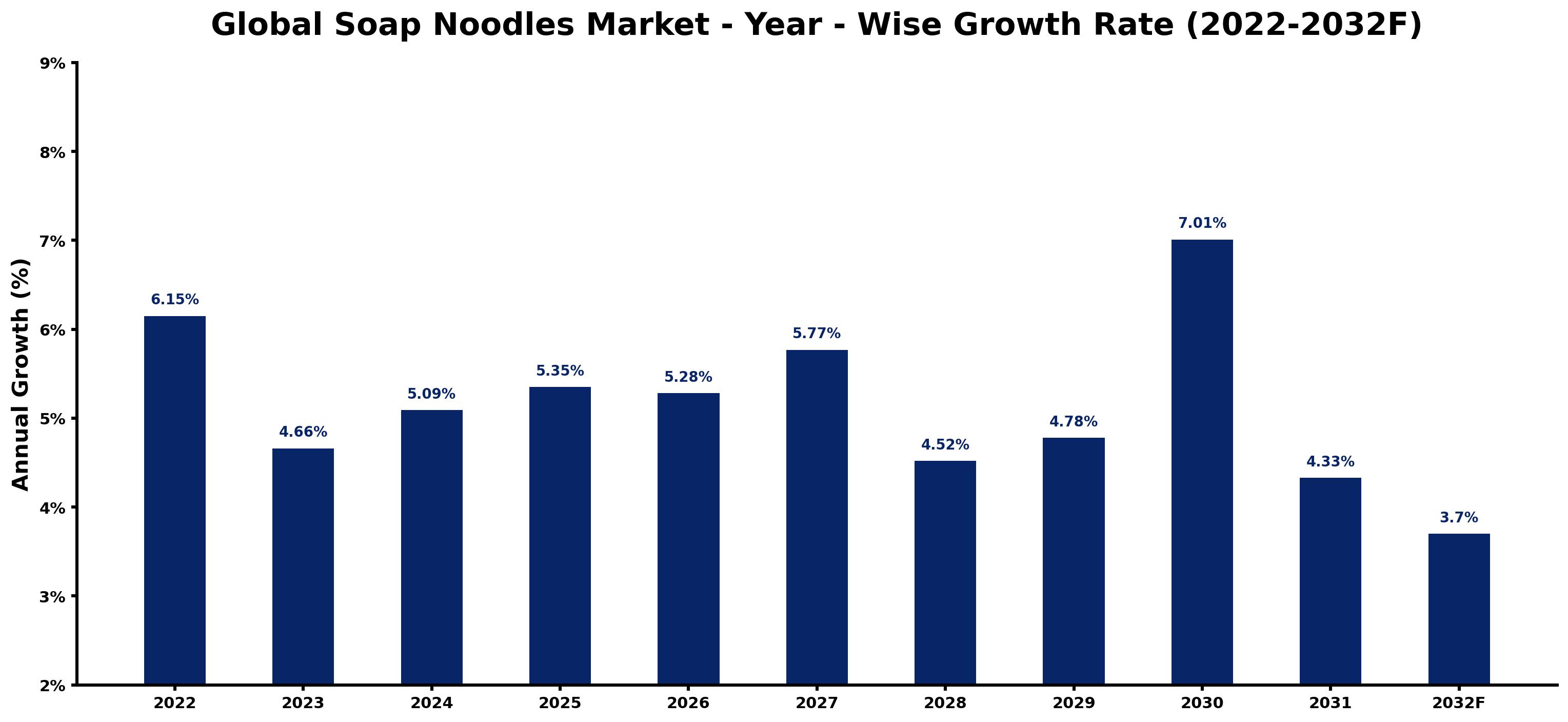 Global Soap Noodles Market Year-wise Growth Rate and Key Drivers