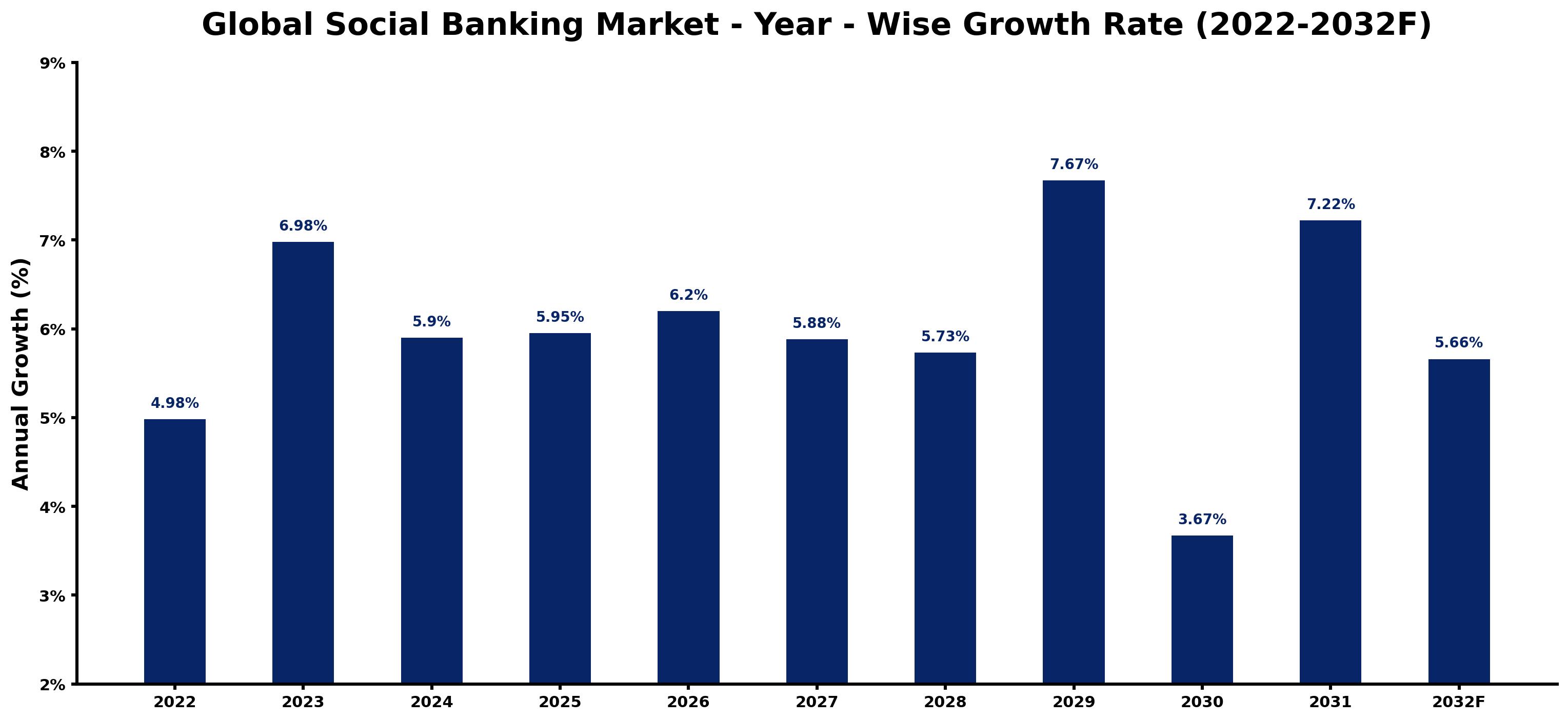 Global Social Banking Market Year-wise Growth Rate and Key Drivers