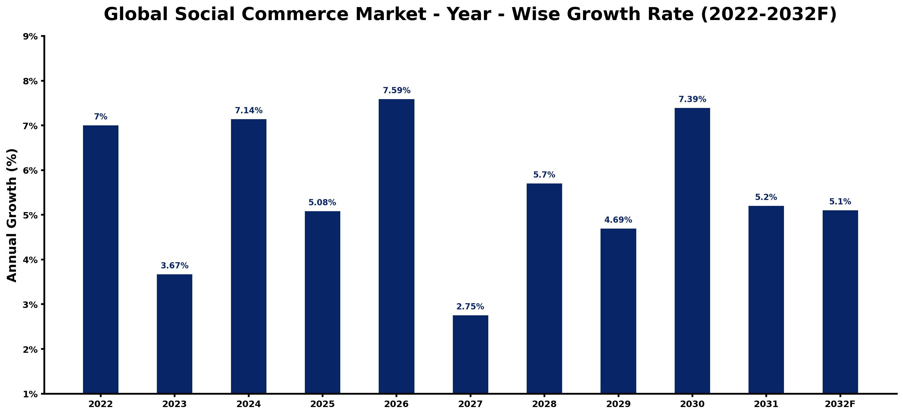 Global Social Commerce Market Year-wise Growth Rate and Key Drivers