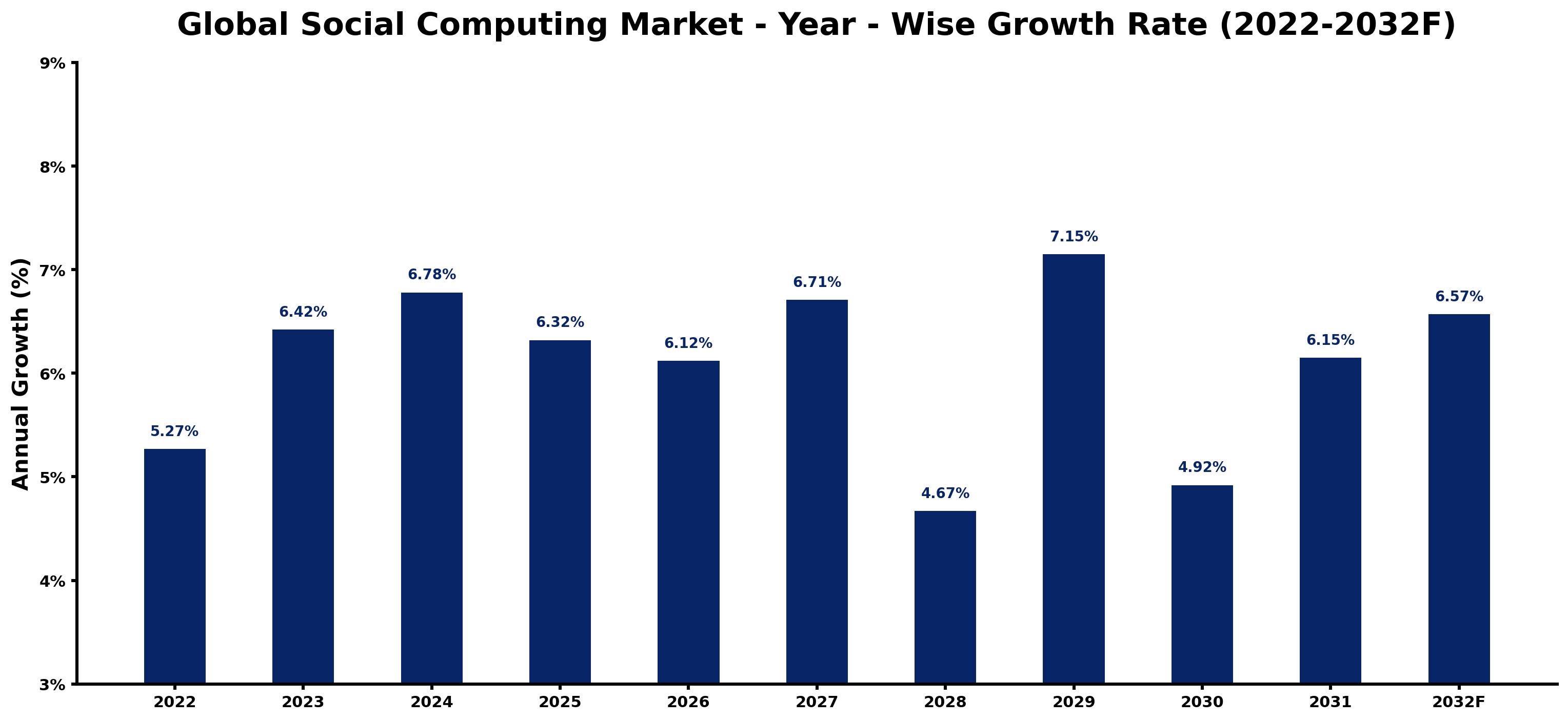 Global Social Computing Market Year-wise Growth Rate and Key Drivers