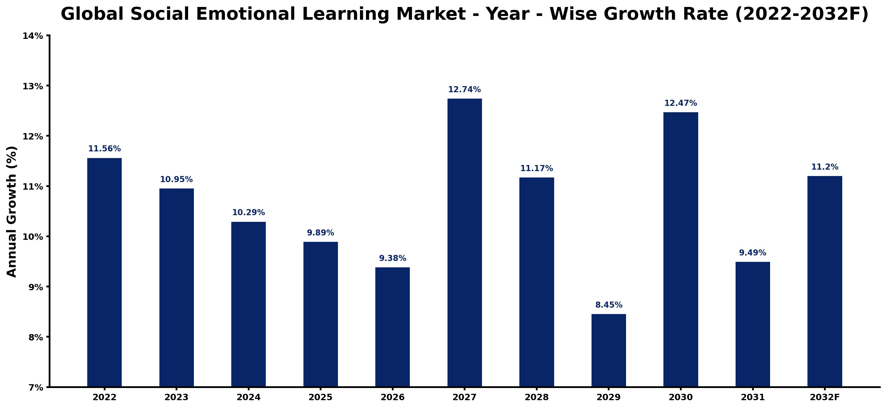 Global Social Emotional Learning Market Year-wise Growth Rate and Key Drivers