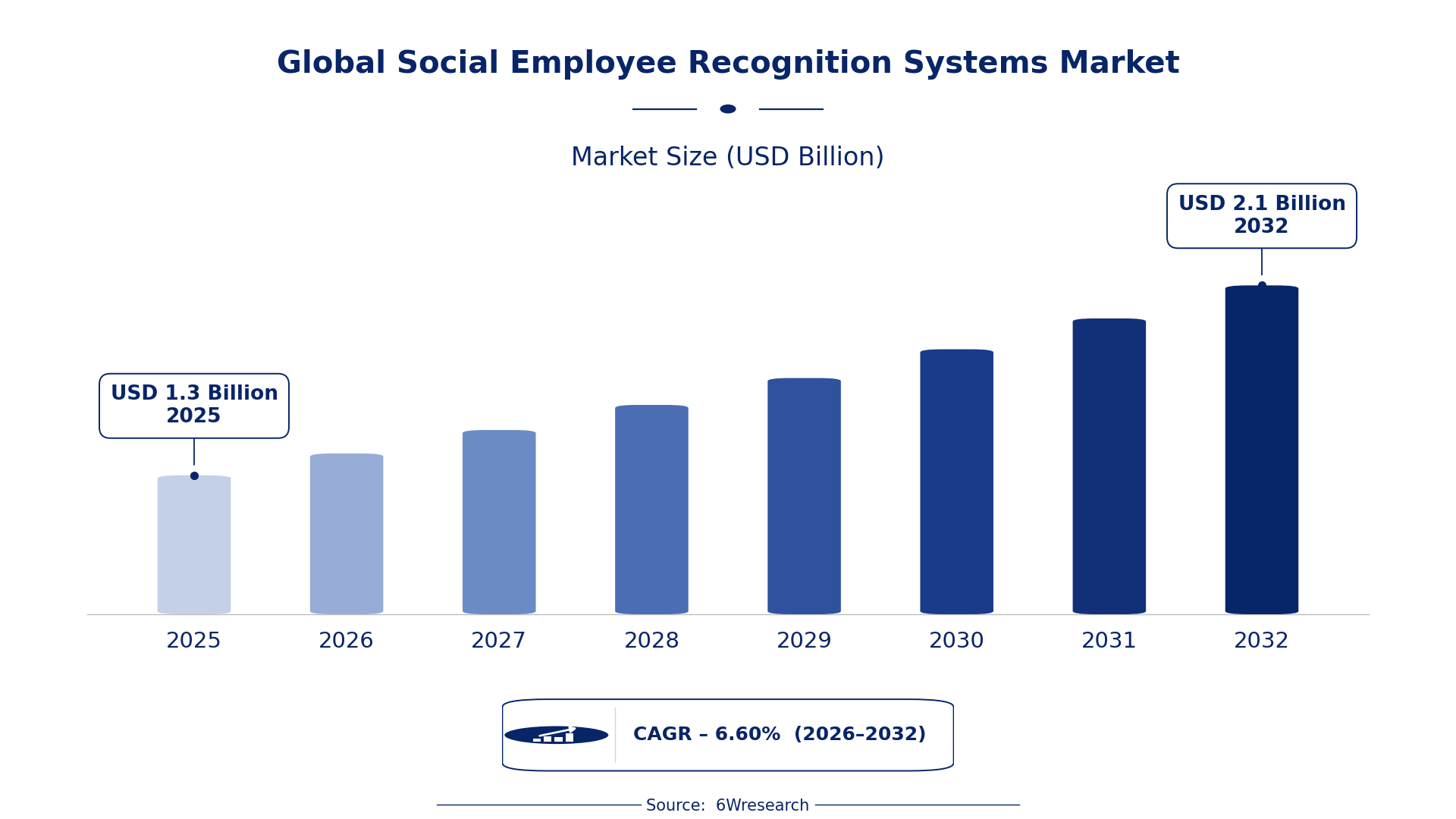 Global Social Employee Recognition Systems Market Size & Growth Rate (2026-2032)