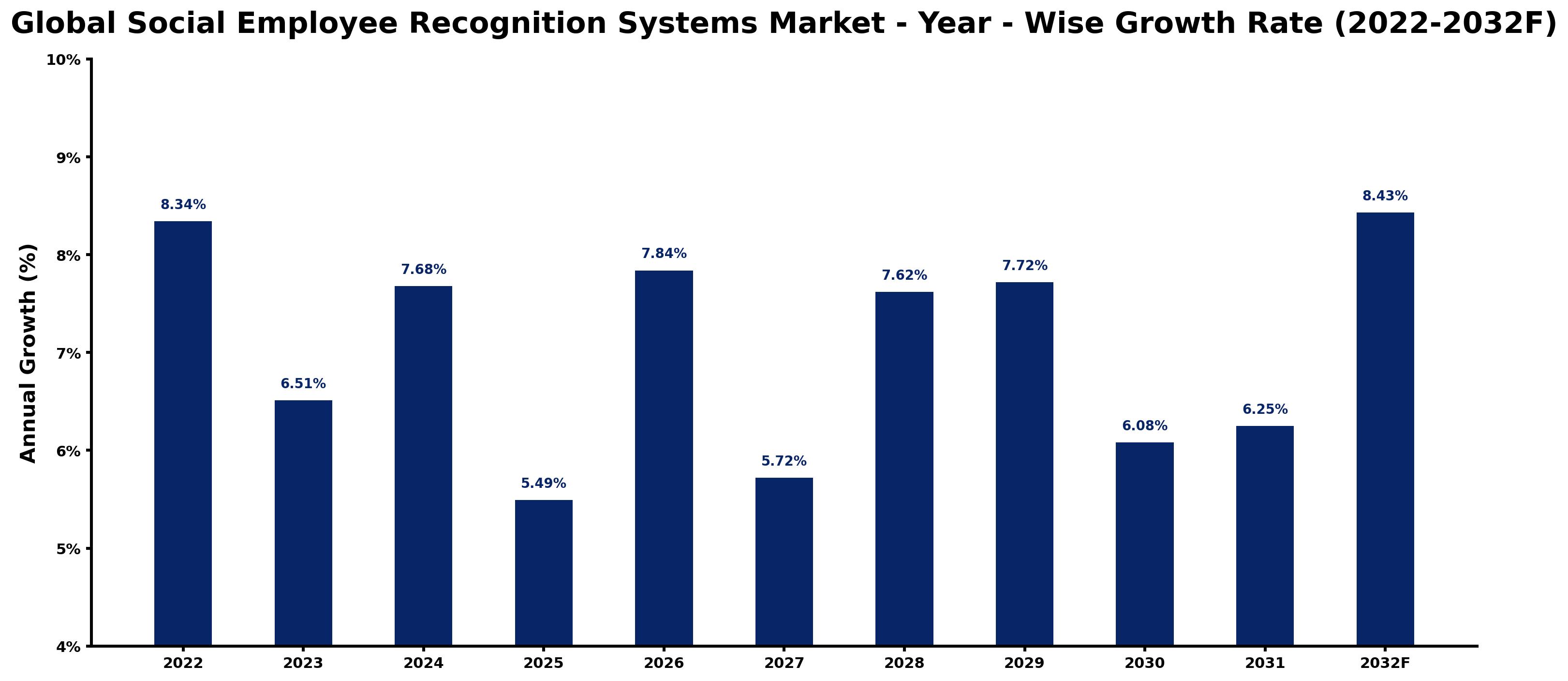 Global Social Employee Recognition Systems Market Year-wise Growth Rate and Key Drivers