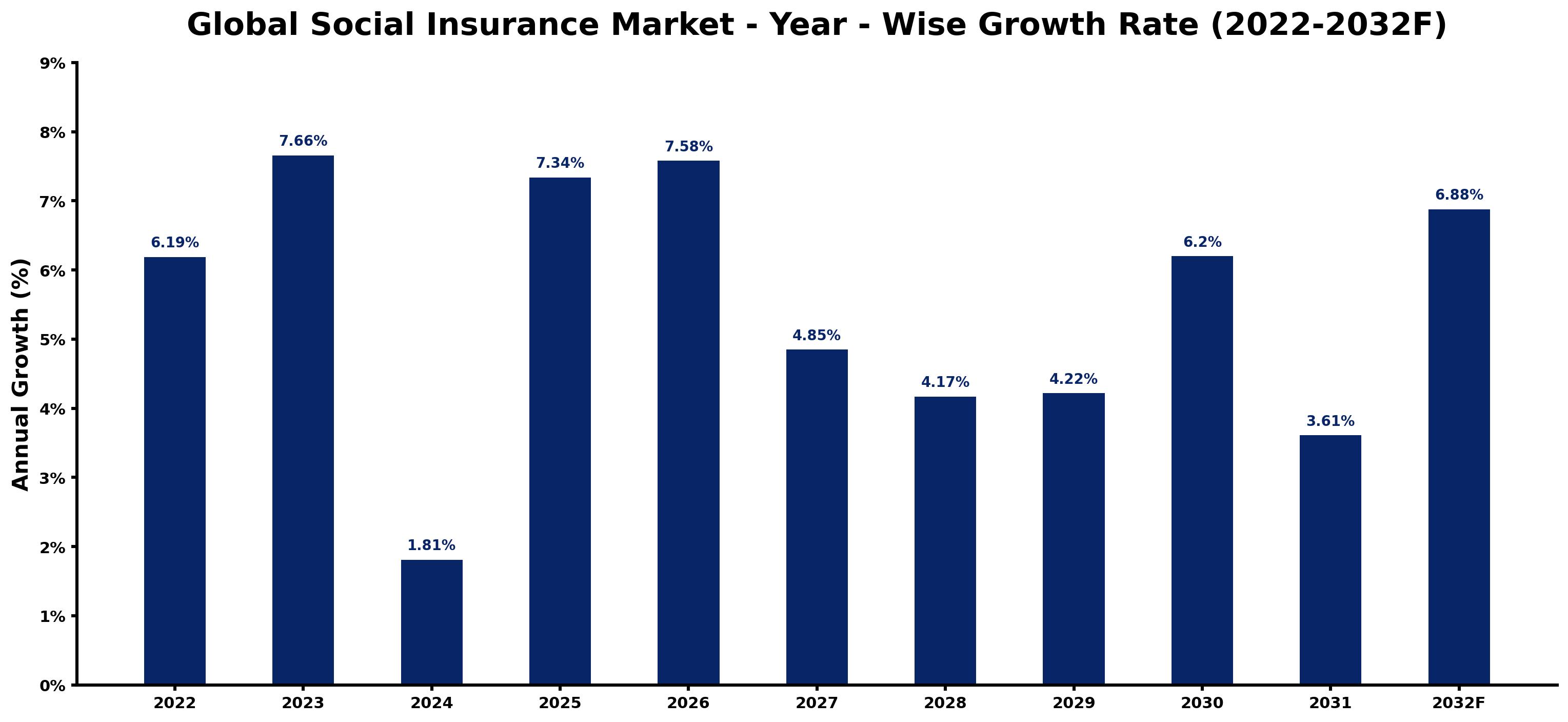 Global Social Insurance Market Year-wise Growth Rate and Key Drivers