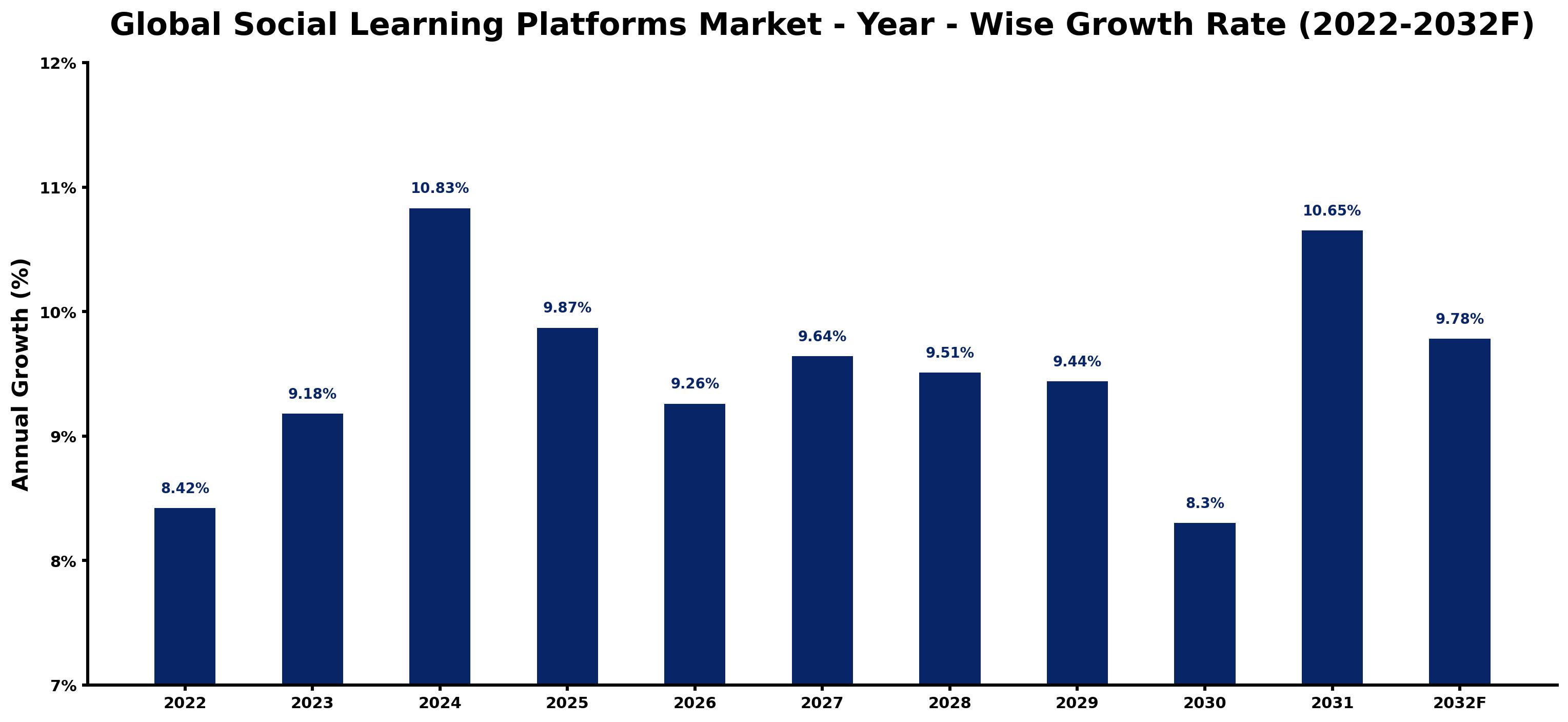 Global Social Learning Platforms Market Year-wise Growth Rate and Key Drivers