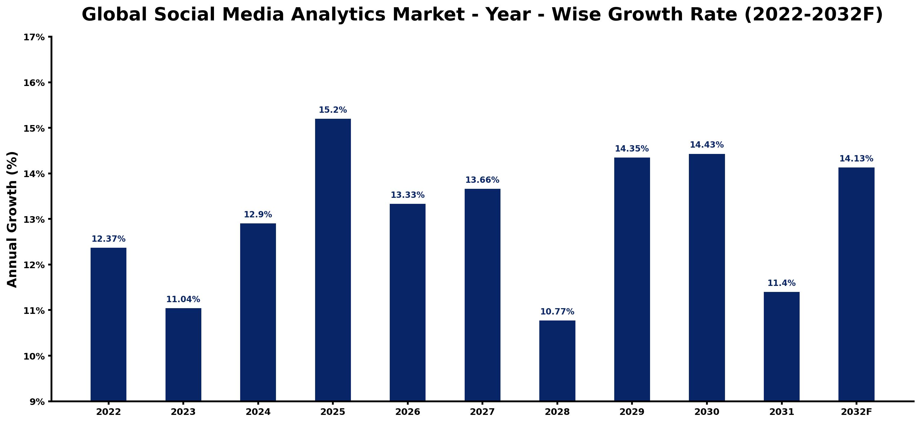 Global Social Media Analytics Market Year-wise Growth Rate and Key Drivers