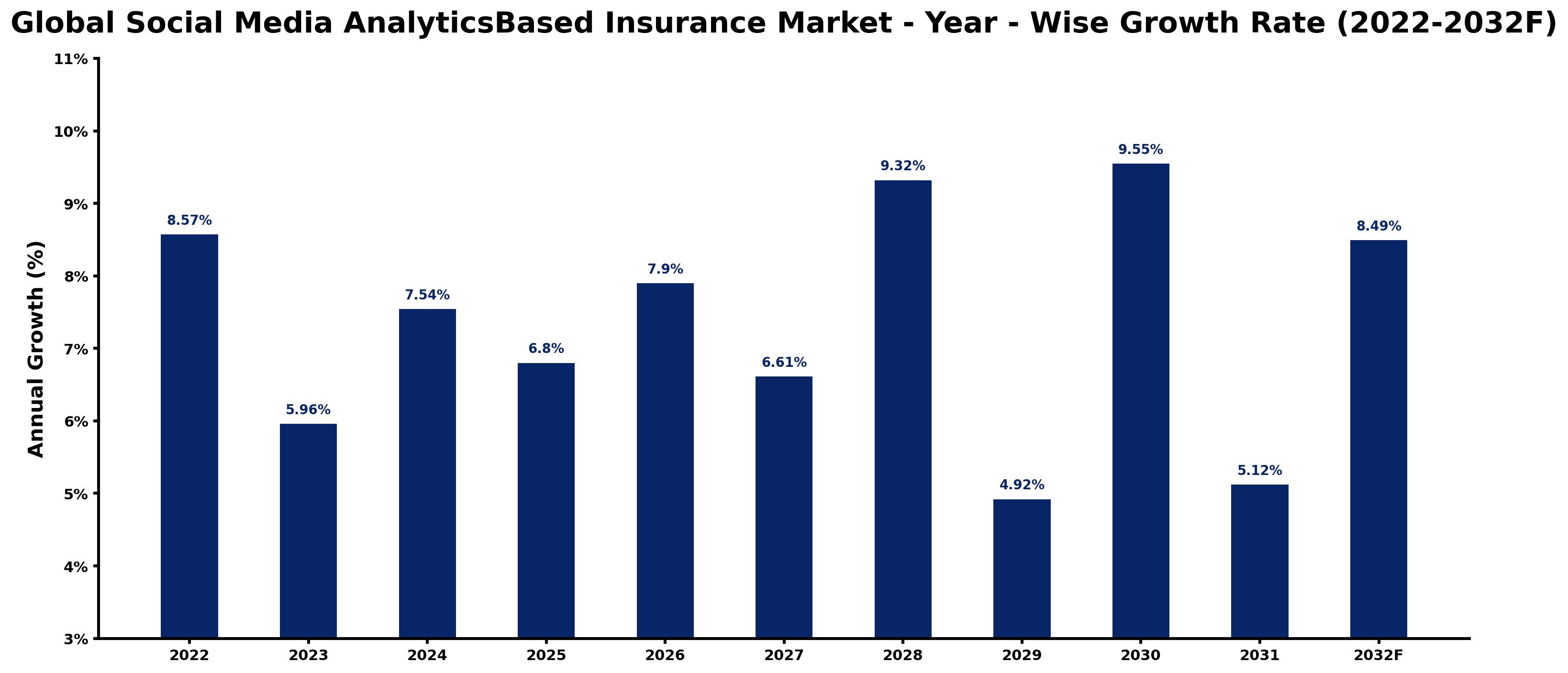 Global Social Media AnalyticsBased Insurance Market Year-wise Growth Rate and Key Drivers