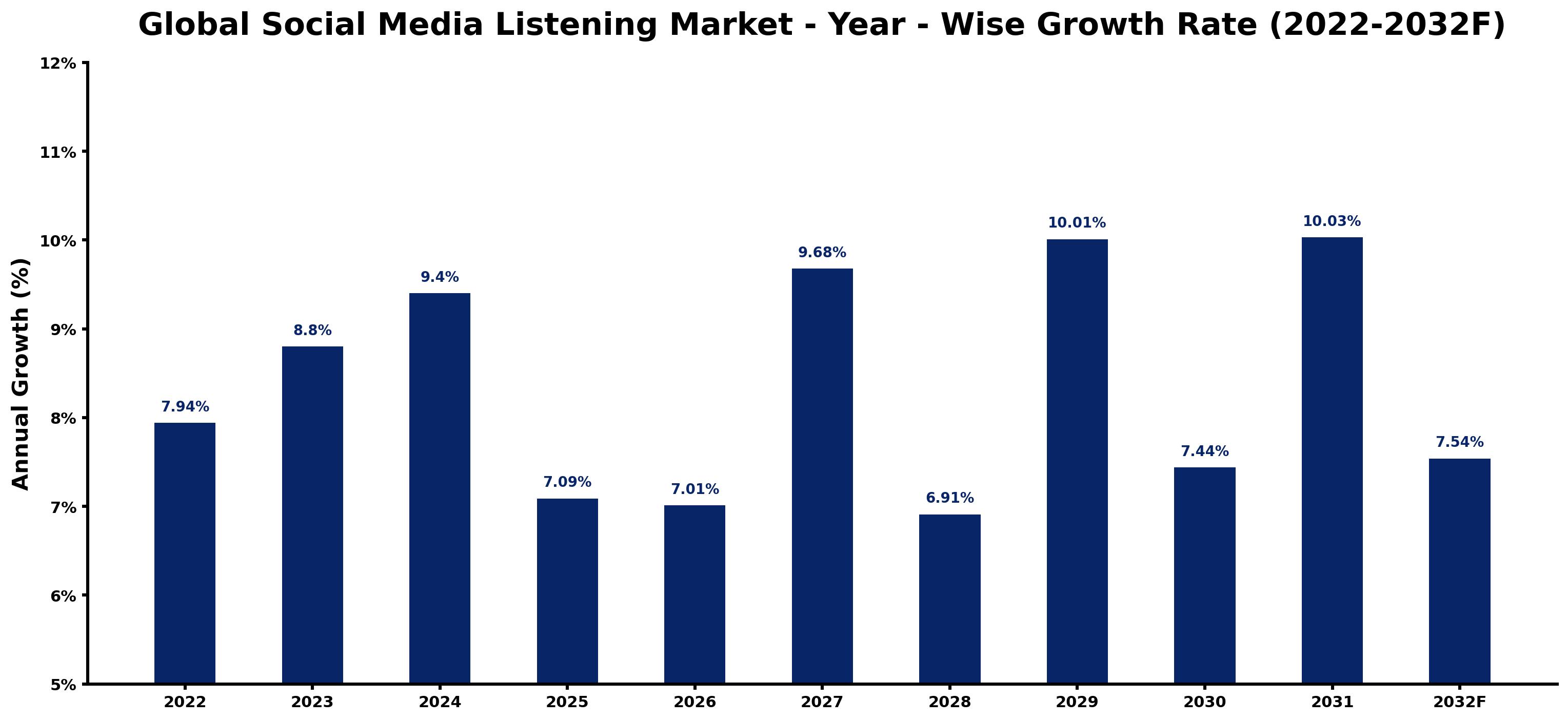Global Social Media Listening Market Year-wise Growth Rate and Key Drivers
