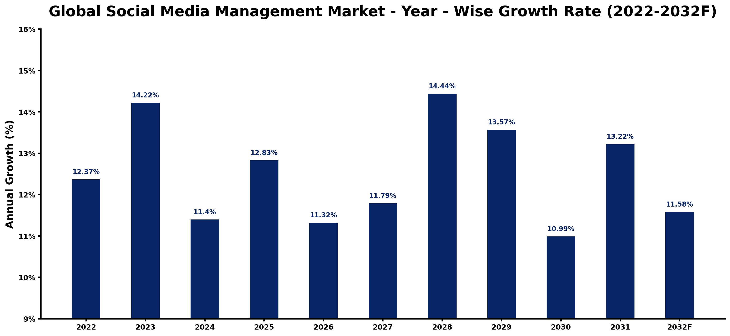 Global Social Media Management Market Year-wise Growth Rate and Key Drivers