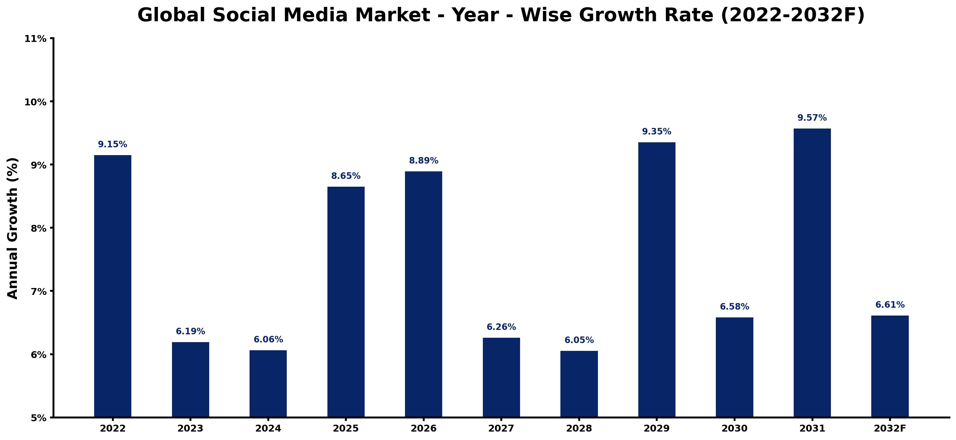 Global Social Media Market Year-wise Growth Rate and Key Drivers