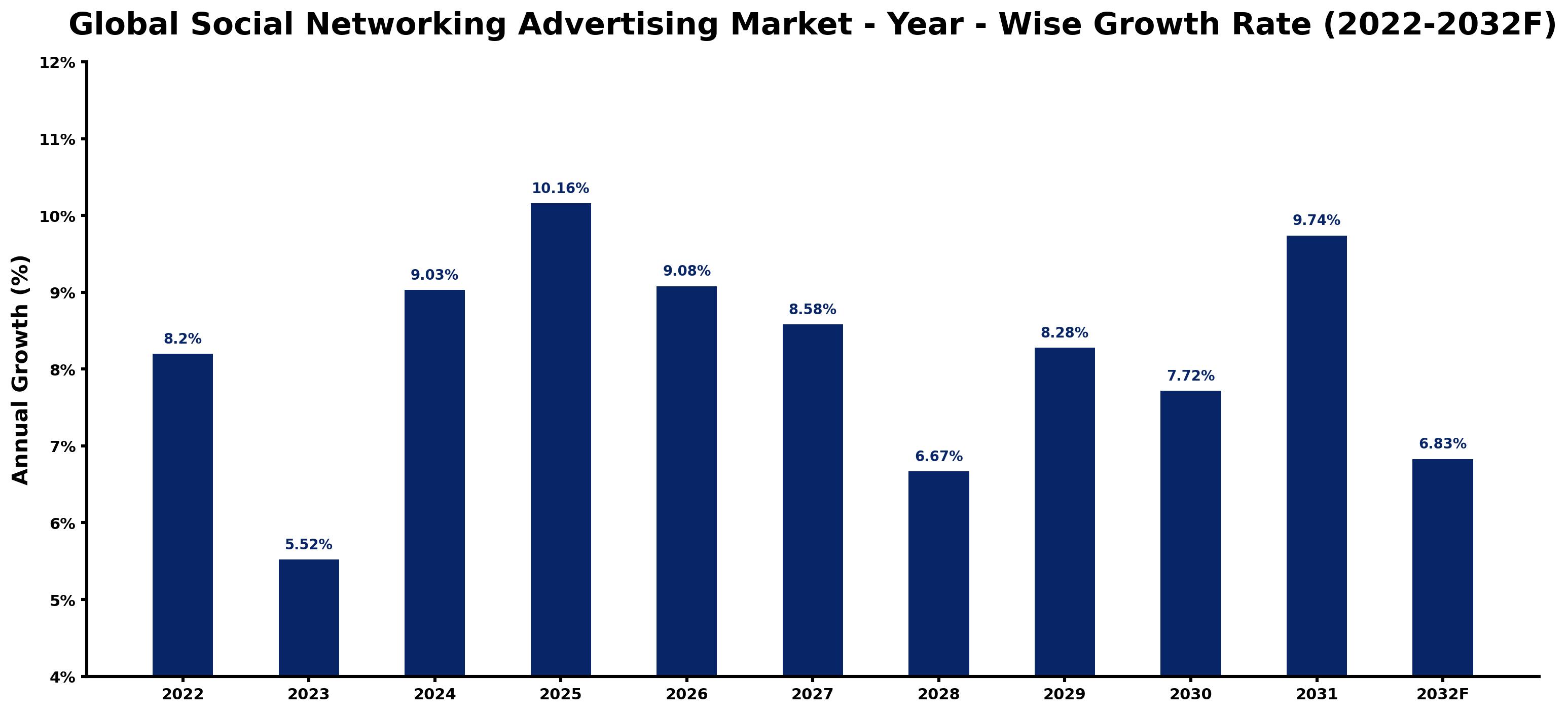 Global Social Networking Advertising Market Year-wise Growth Rate and Key Drivers