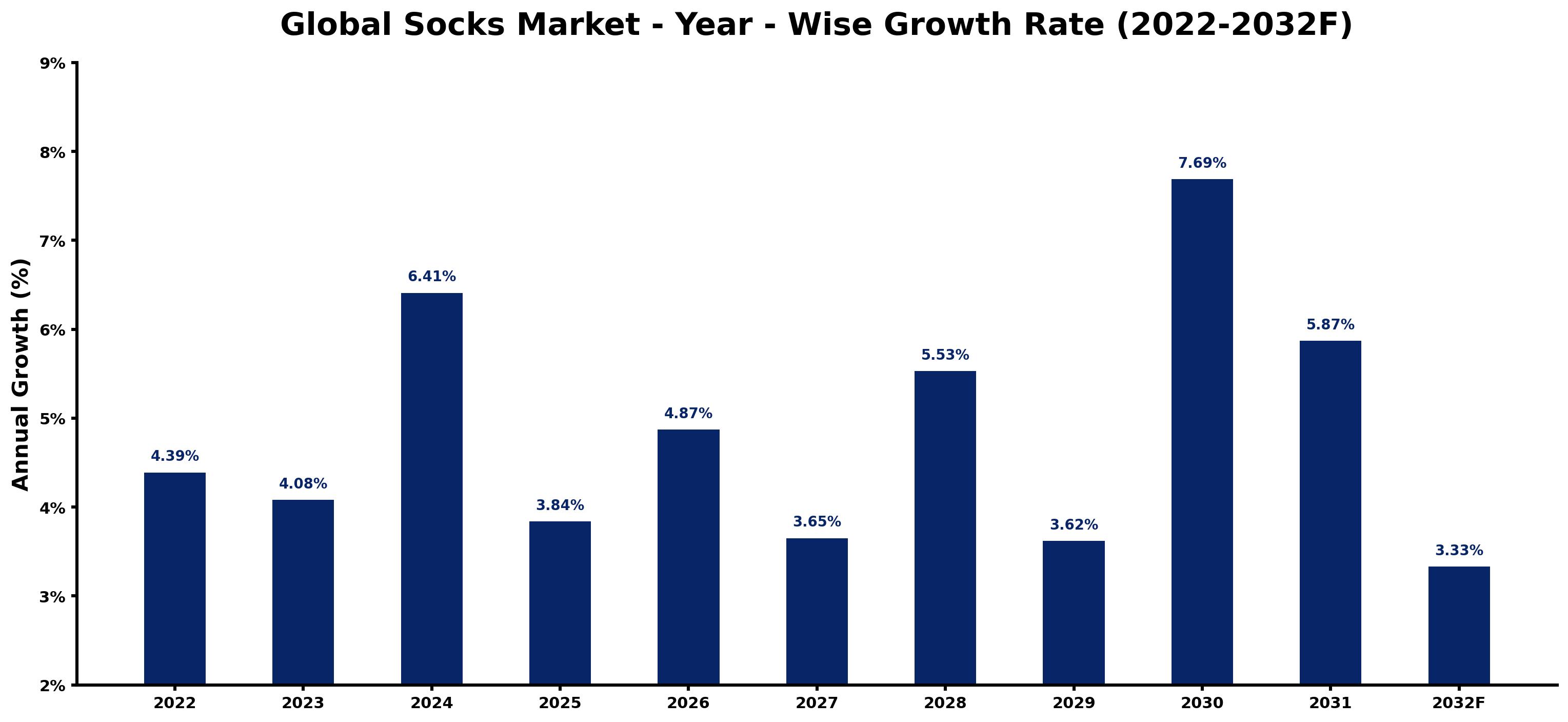 Global Socks Market Year-wise Growth Rate and Key Drivers