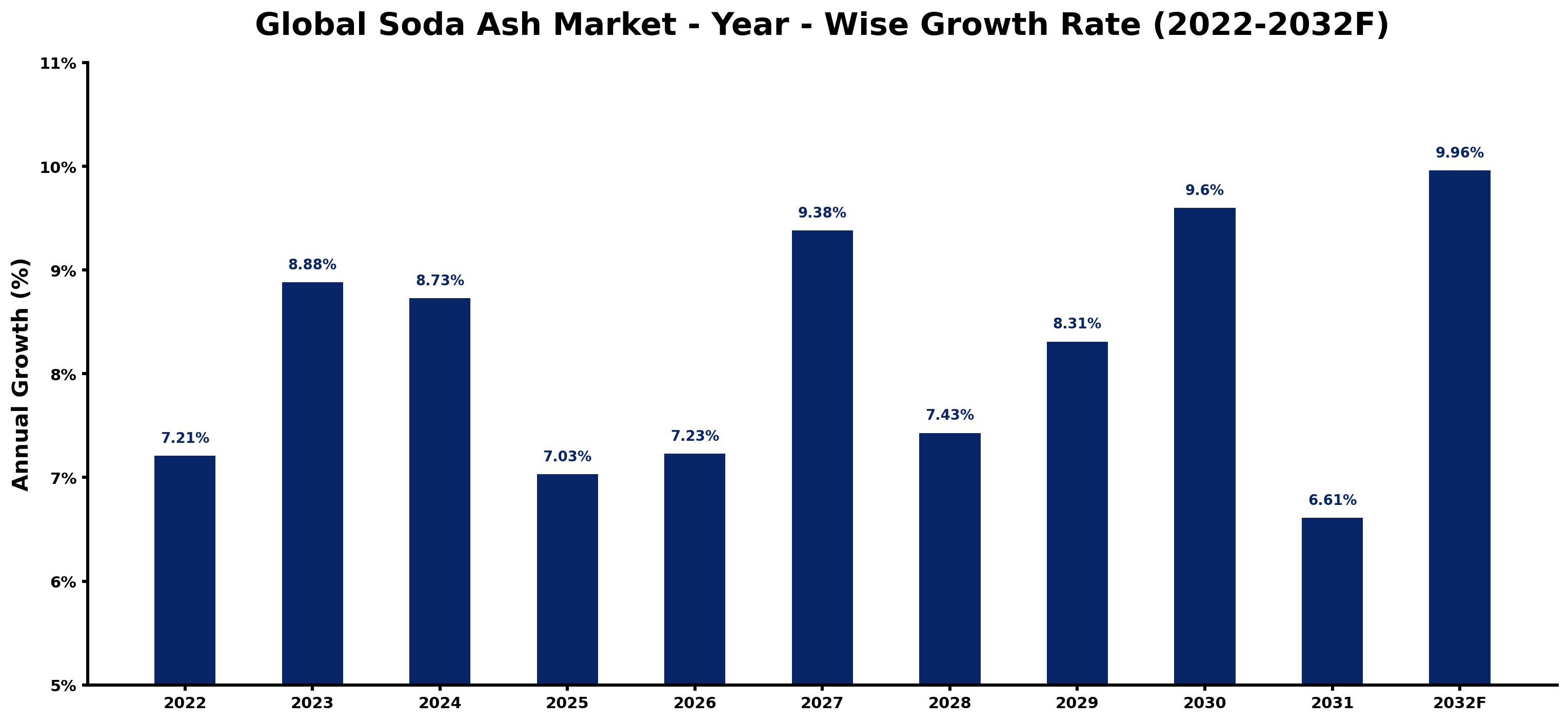 Global Soda Ash Market Year-wise Growth Rate and Key Drivers