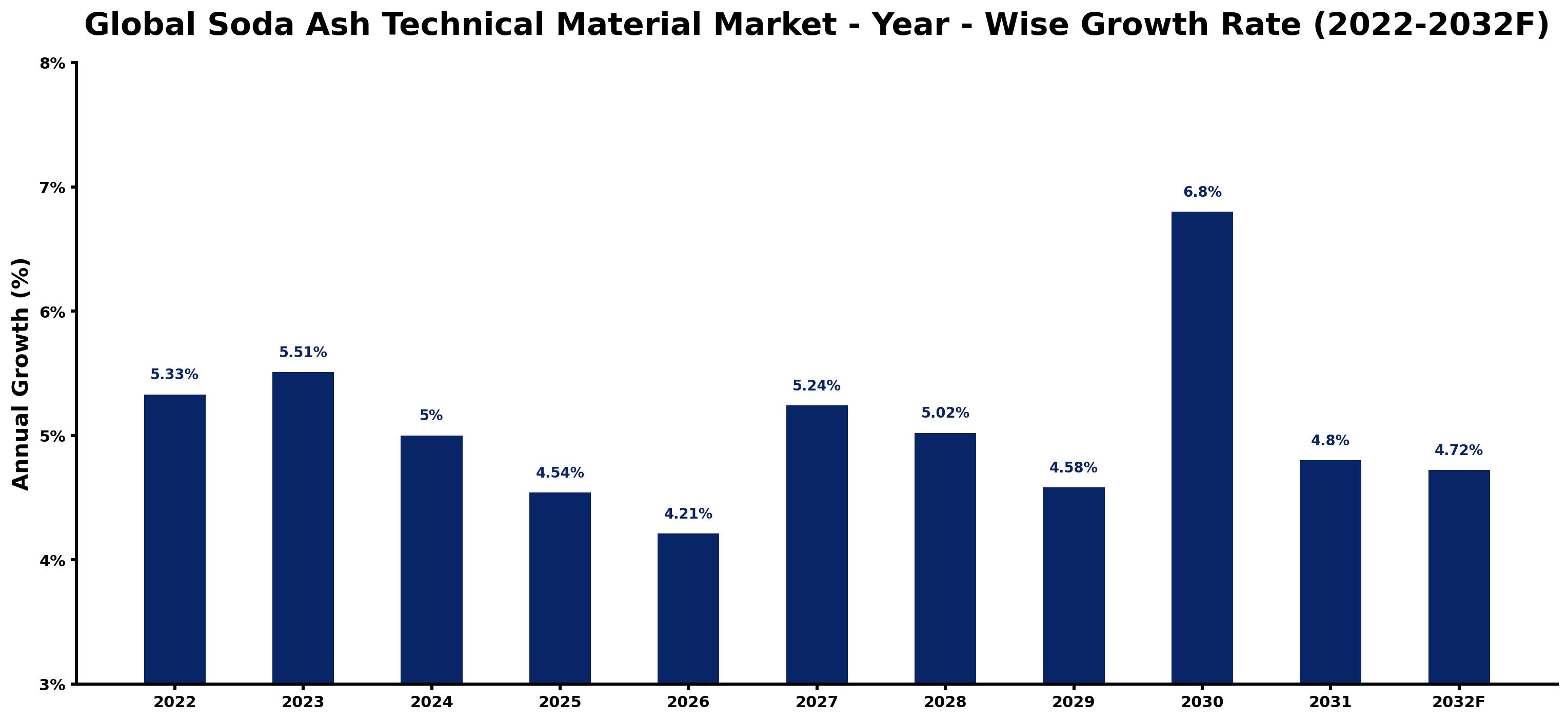 Global Soda Ash Technical Material Market Year-wise Growth Rate and Key Drivers