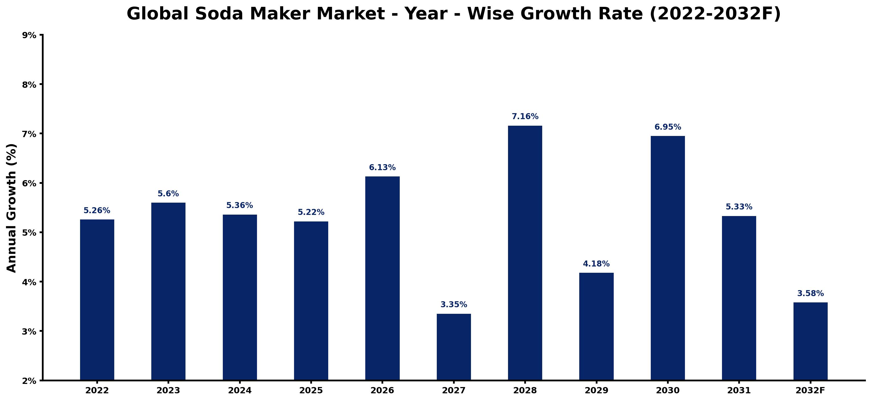 Global Soda Maker Market Year-wise Growth Rate and Key Drivers