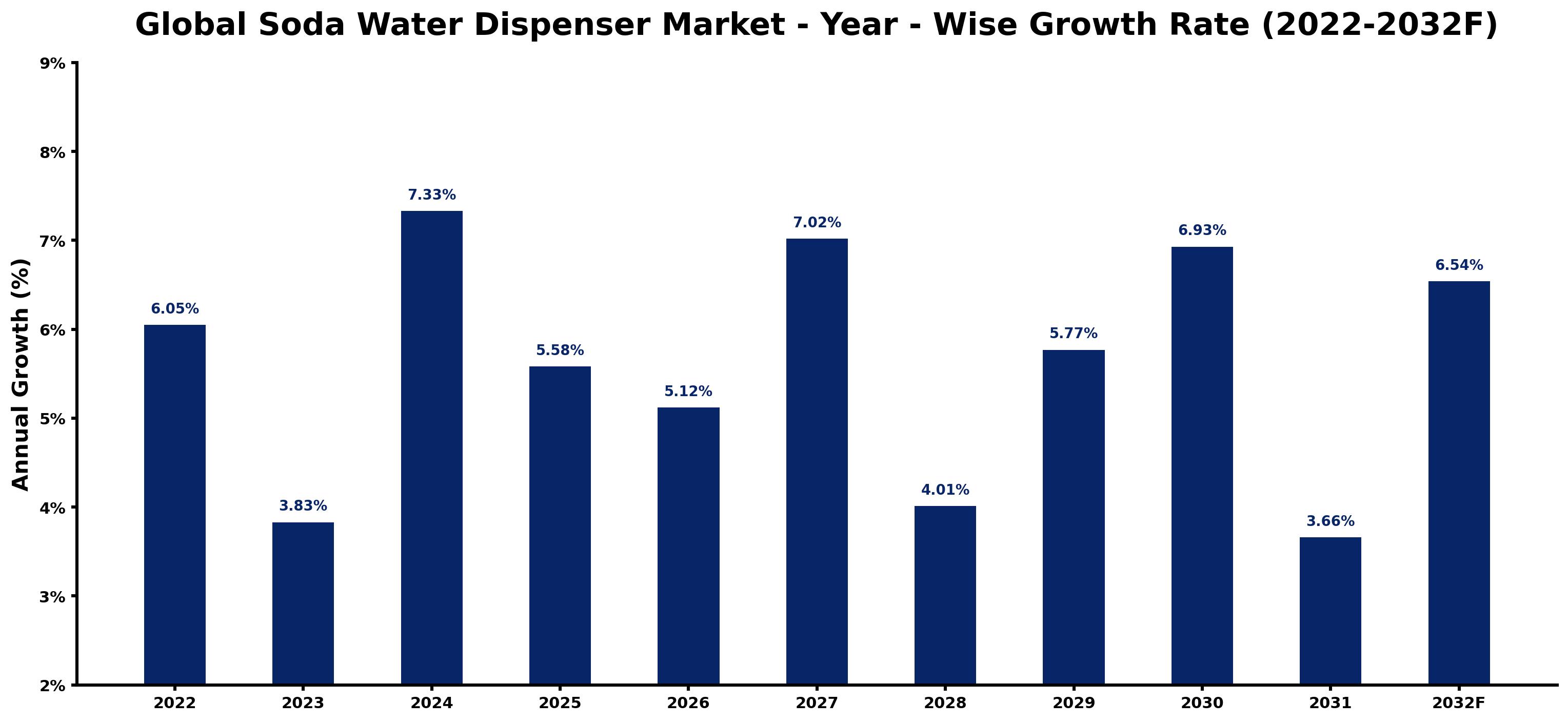 Global Soda Water Dispenser Market Year-wise Growth Rate and Key Drivers