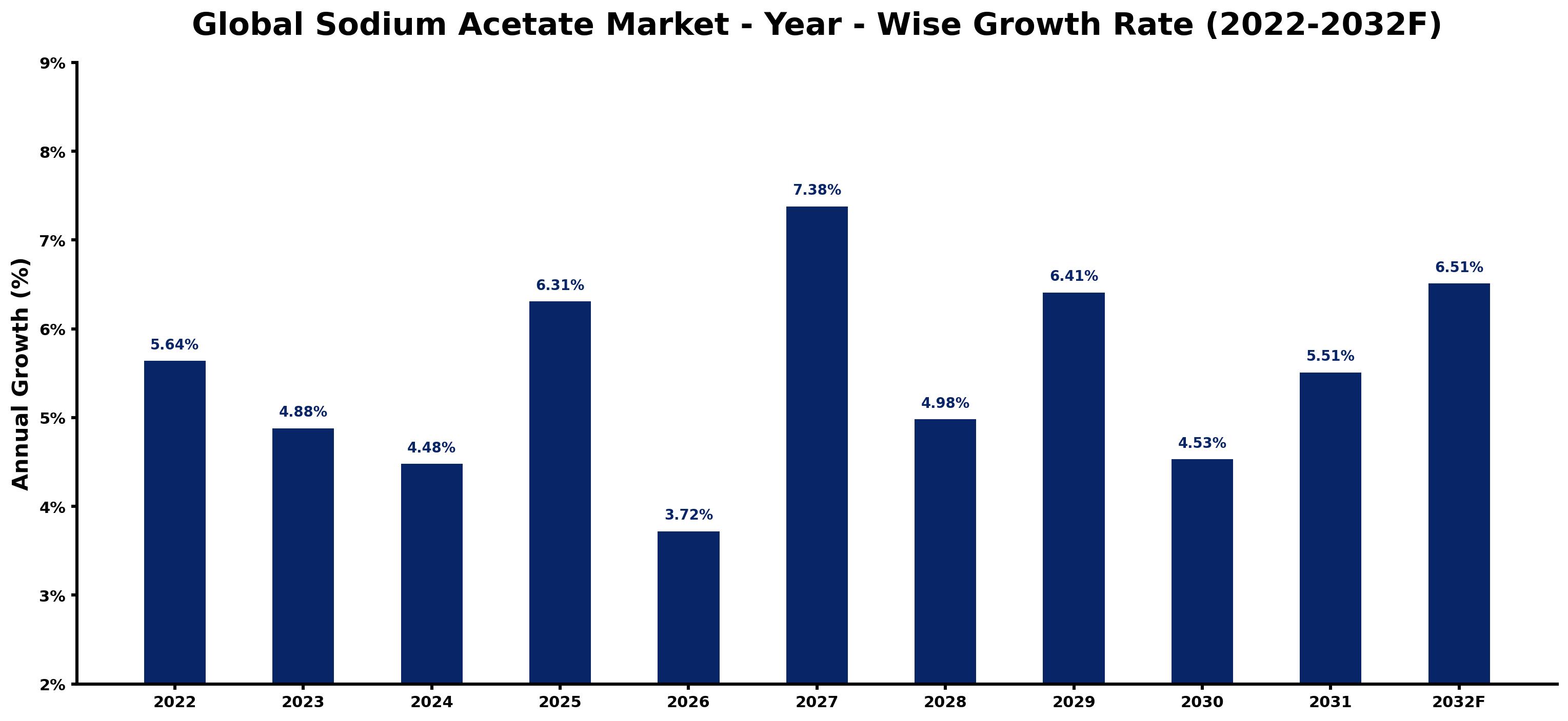 Global Sodium Acetate Market Year-wise Growth Rate and Key Drivers