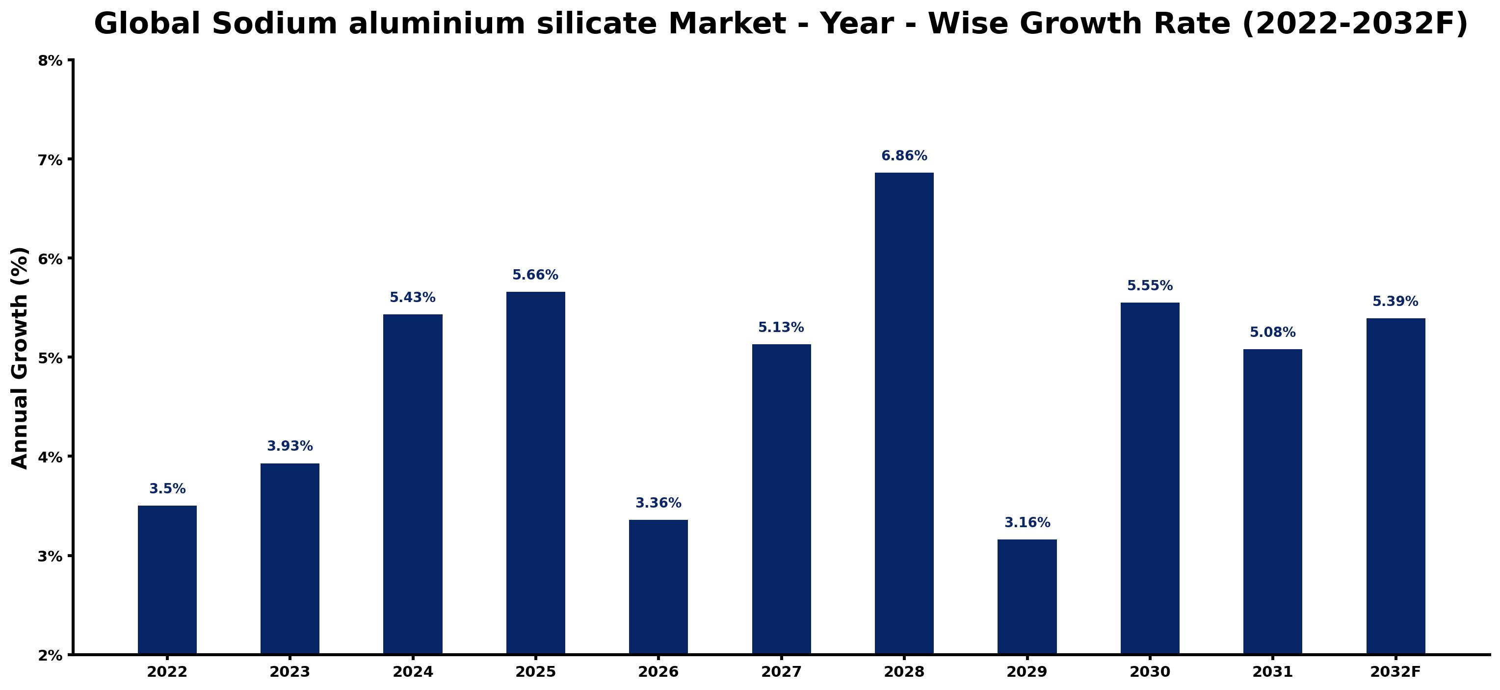 Global Sodium aluminium silicate Market Year-wise Growth Rate and Key Drivers