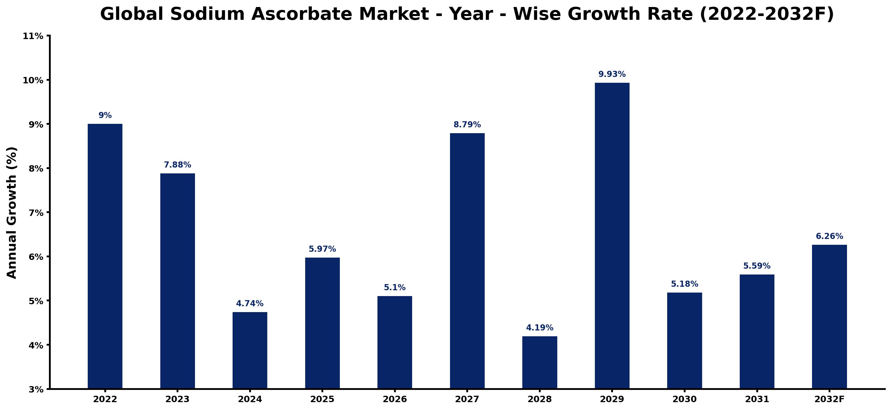 Global Sodium Ascorbate Market Year-wise Growth Rate and Key Drivers