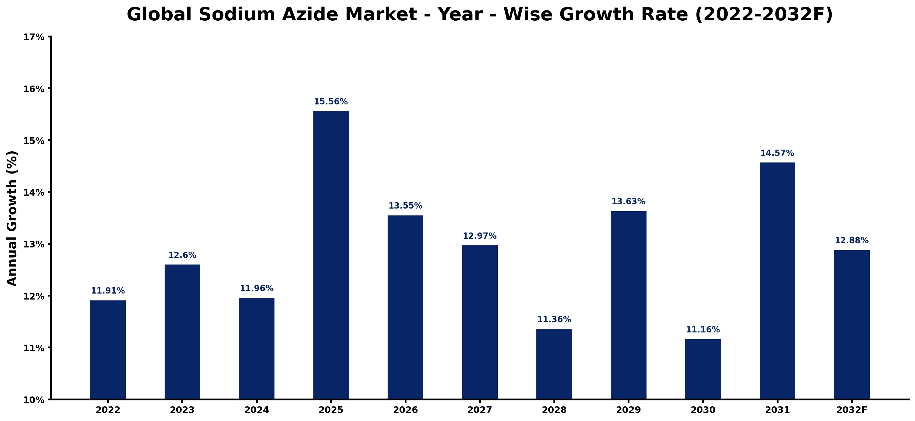 Global Sodium Azide Market Year-wise Growth Rate and Key Drivers