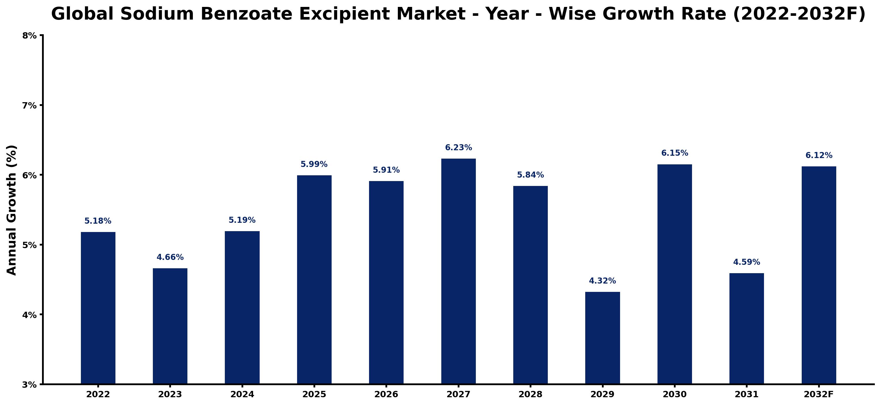 Global Sodium Benzoate Excipient Market Year-wise Growth Rate and Key Drivers