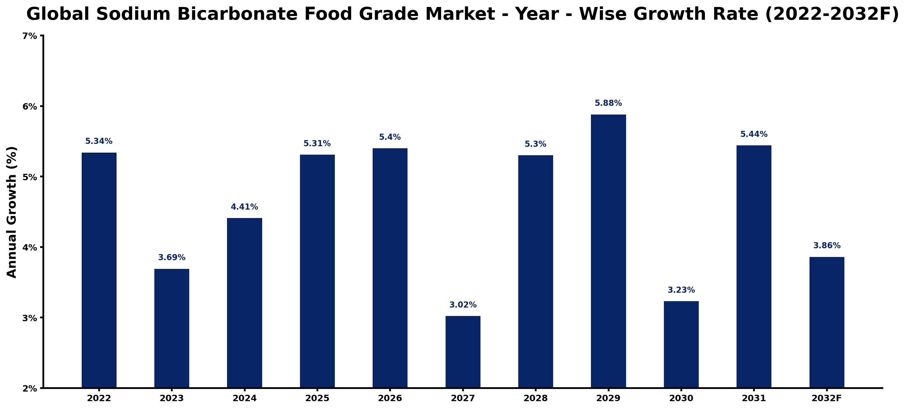 Global Sodium Bicarbonate Food Grade Market Year-wise Growth Rate and Key Drivers